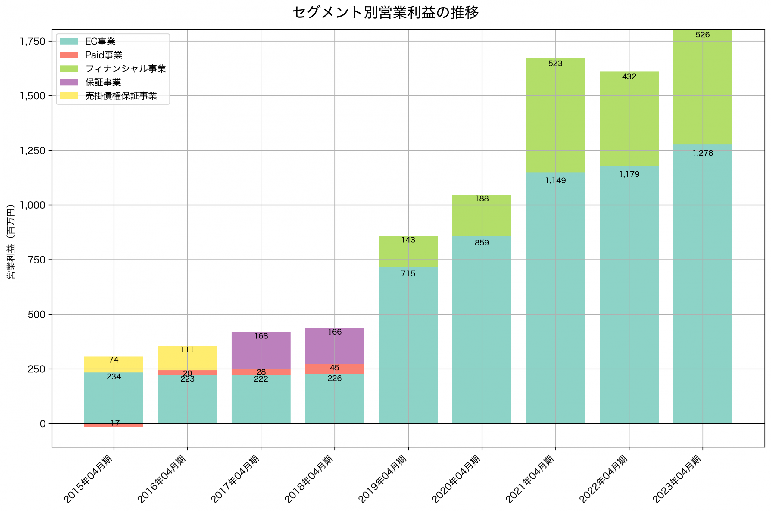 セグメント別利益の推移グラフ