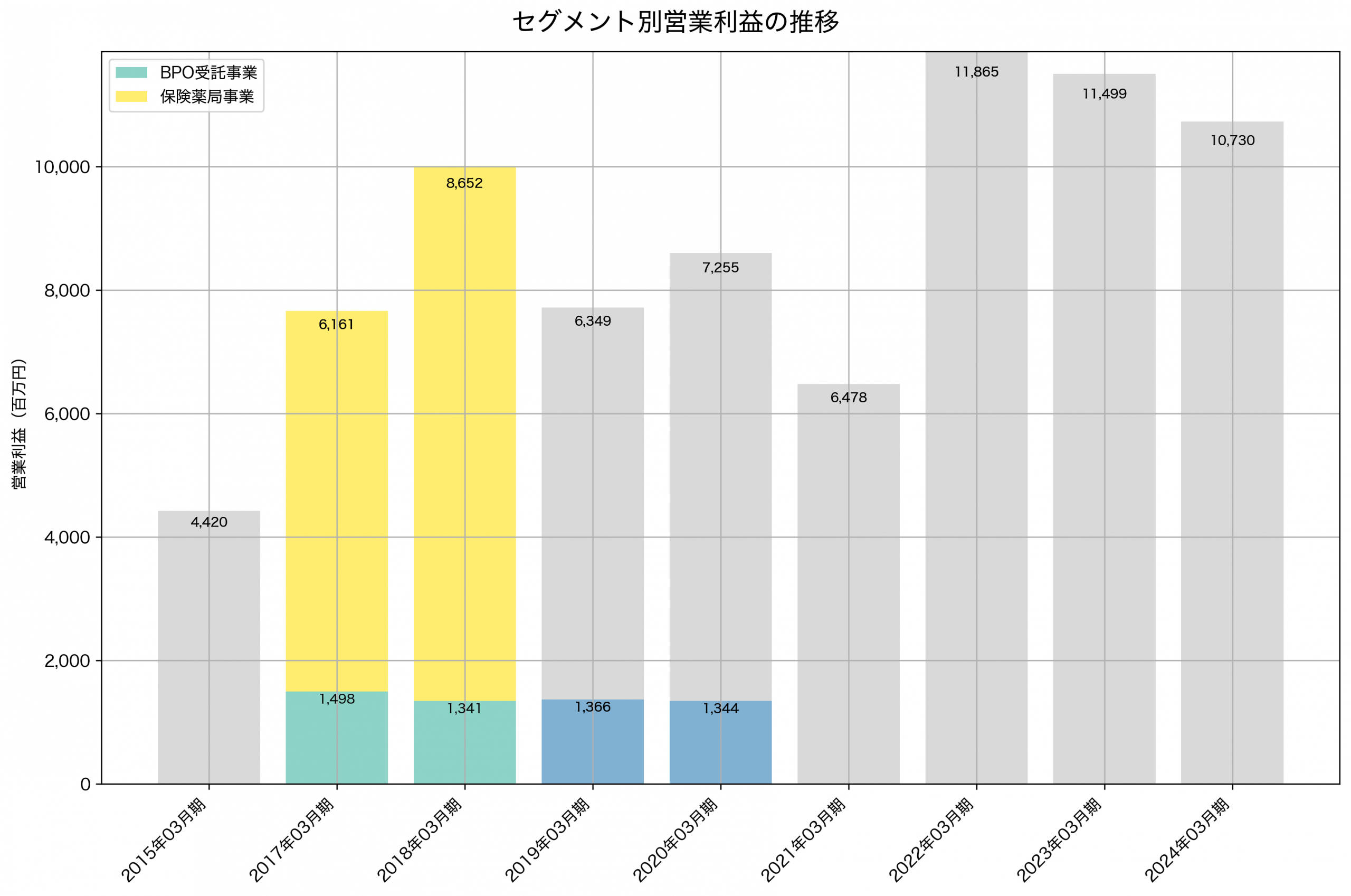 セグメント別利益の推移グラフ