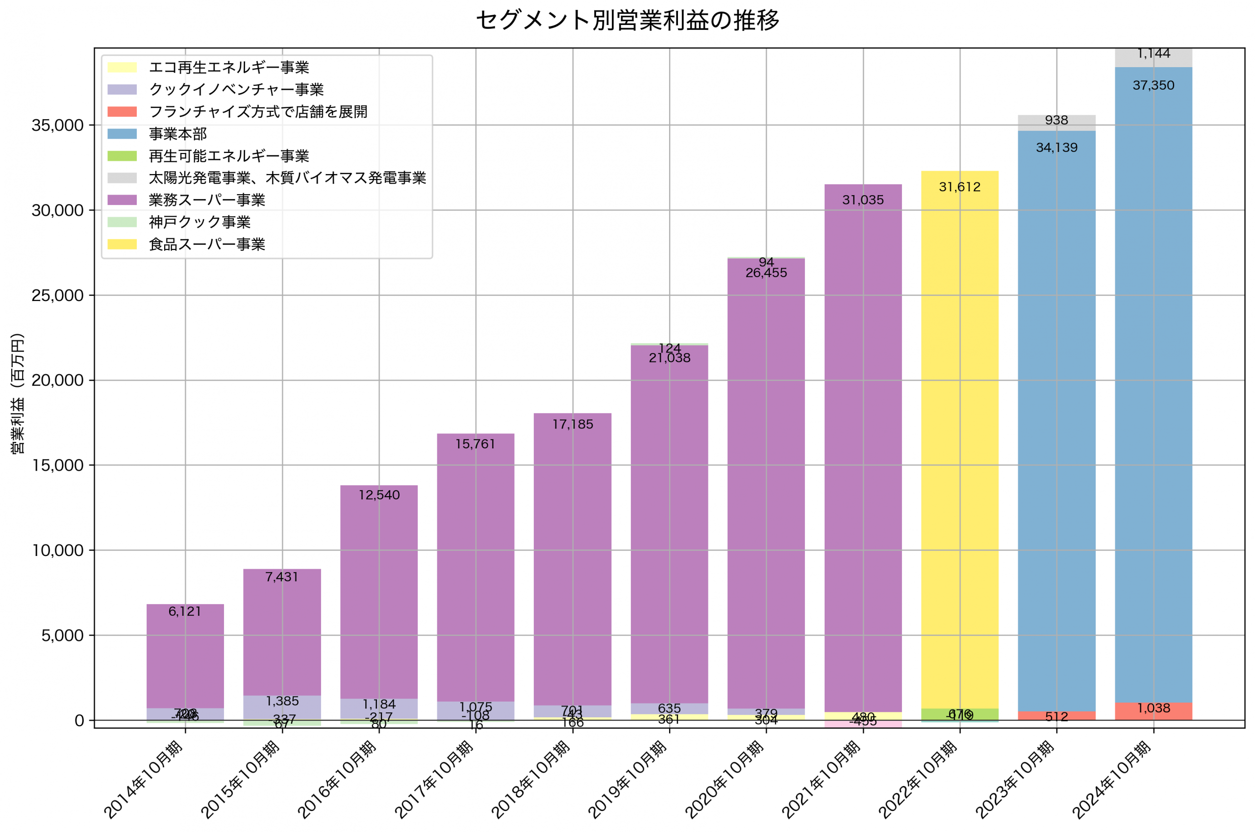 セグメント別利益の推移グラフ
