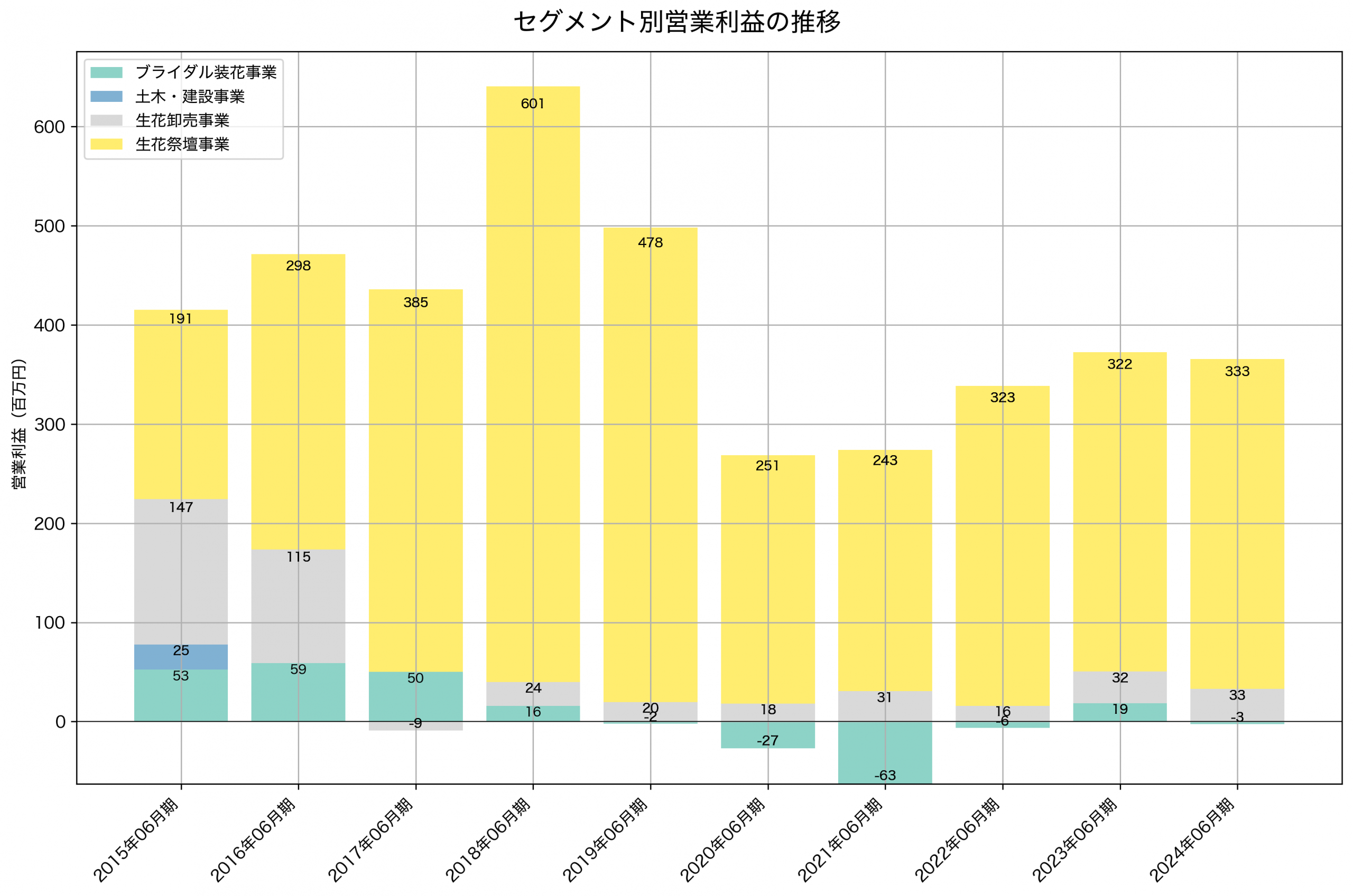 セグメント別利益の推移グラフ