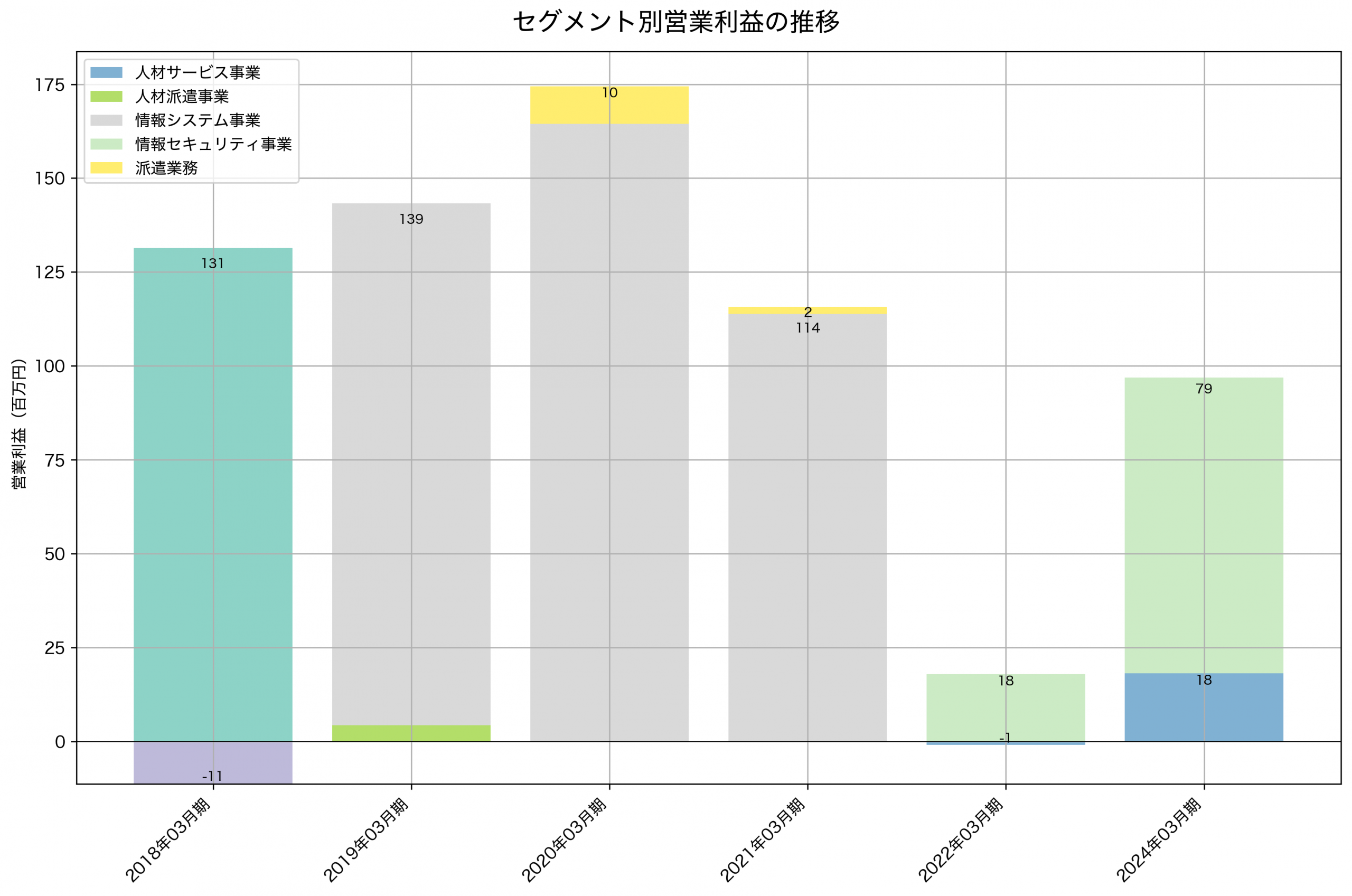 セグメント別利益の推移グラフ
