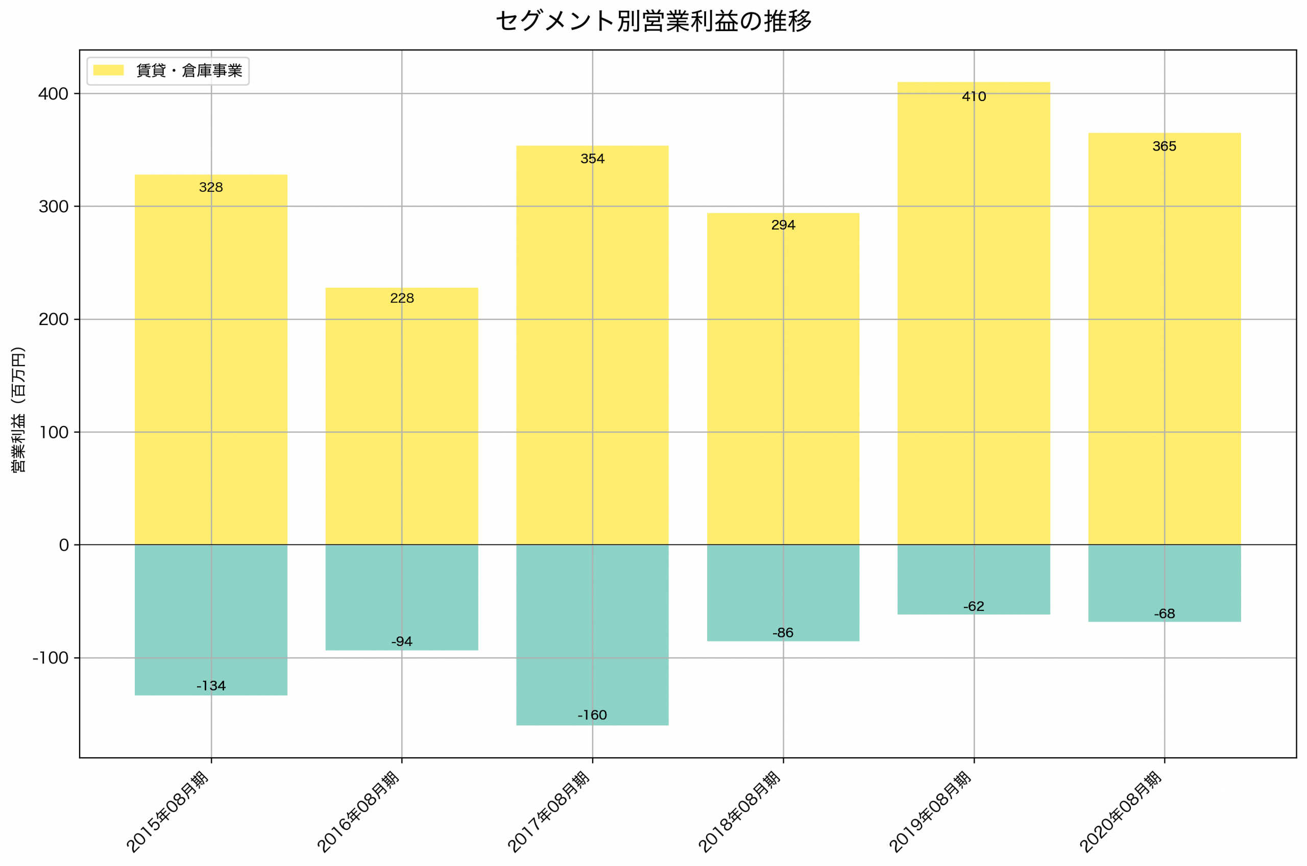 セグメント別利益の推移グラフ
