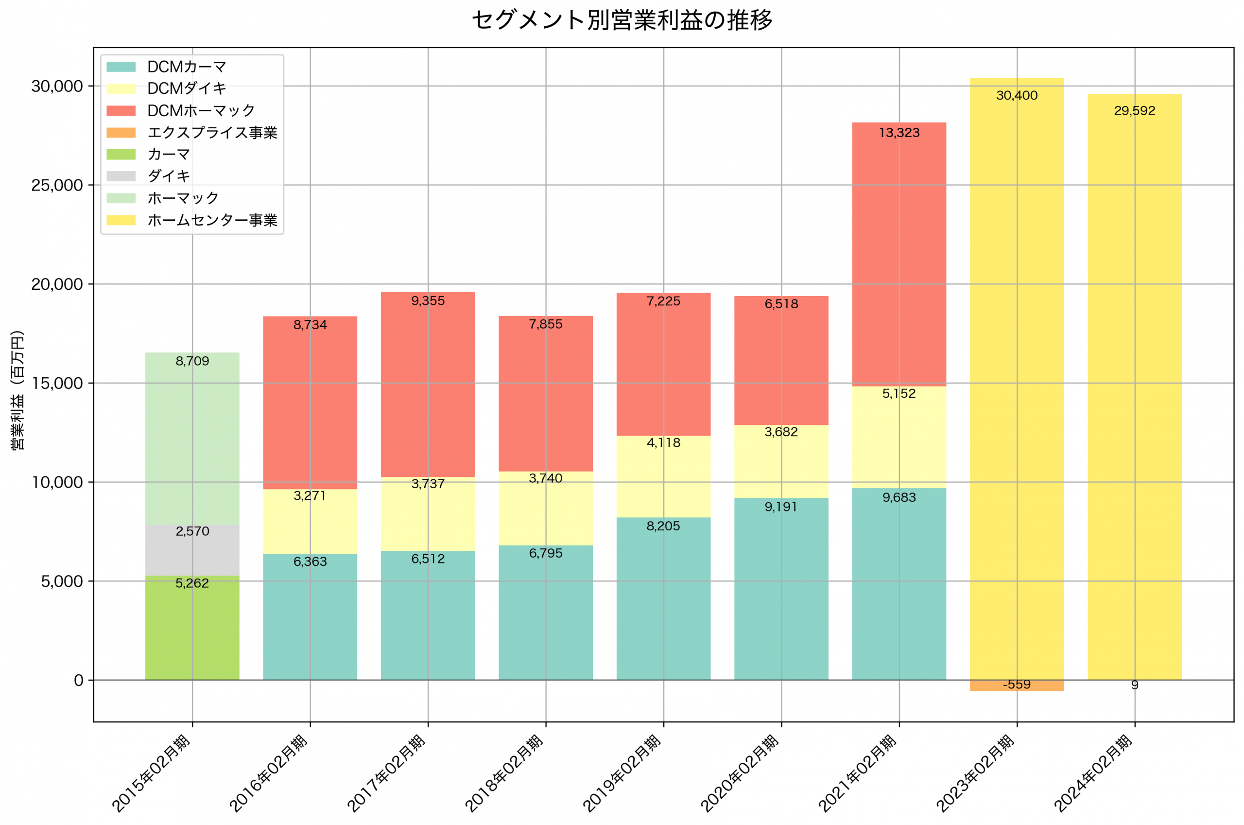セグメント別利益の推移グラフ