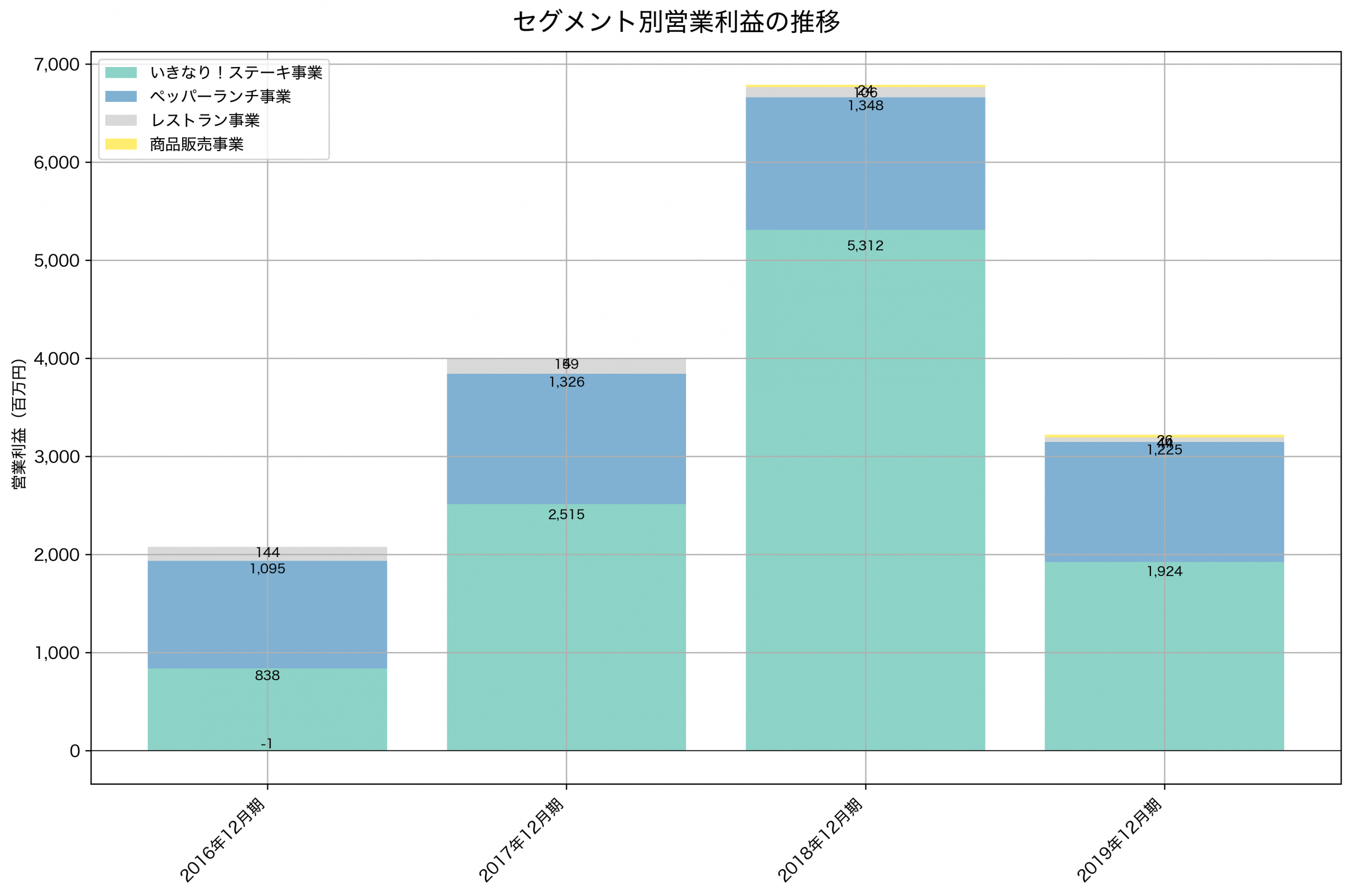 セグメント別利益の推移グラフ