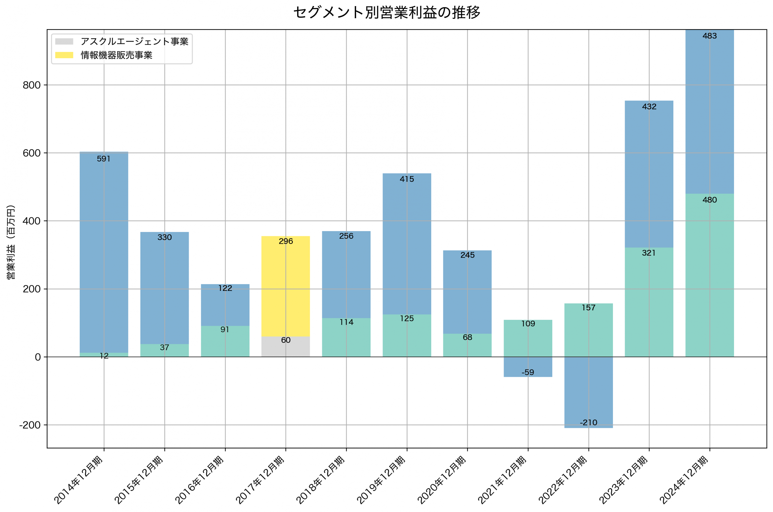 セグメント別利益の推移グラフ