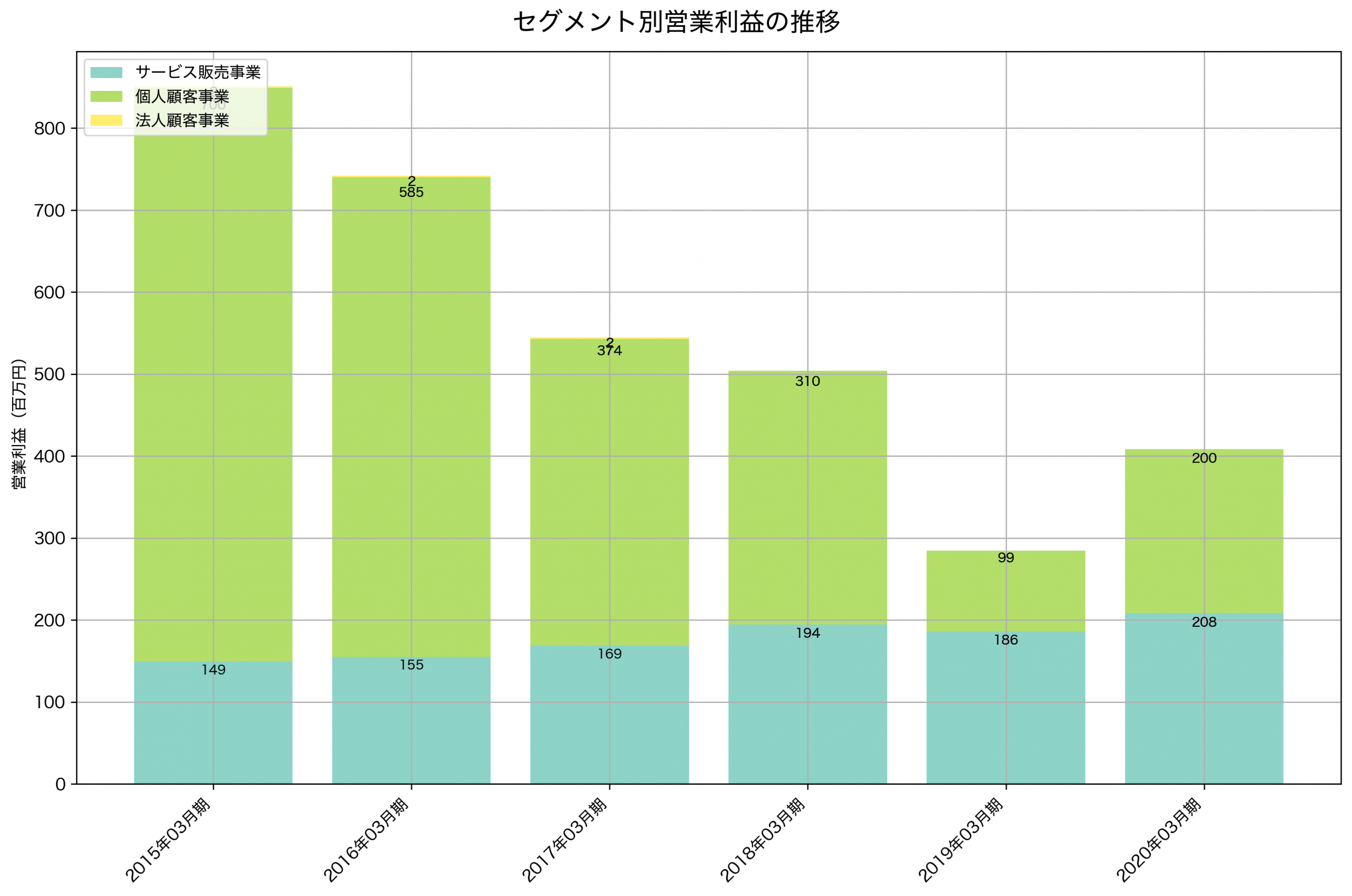 セグメント別利益の推移グラフ