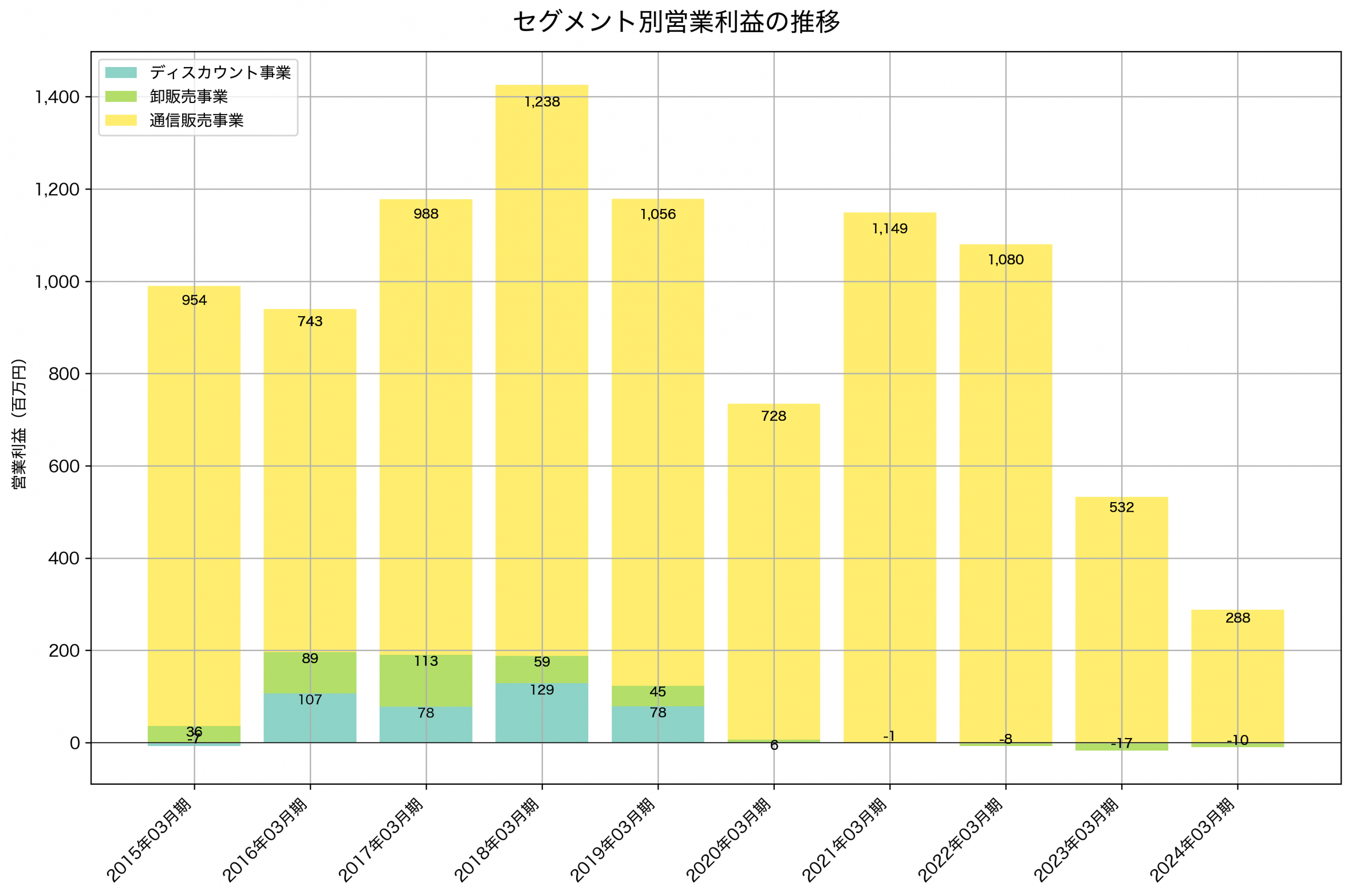 セグメント別利益の推移グラフ