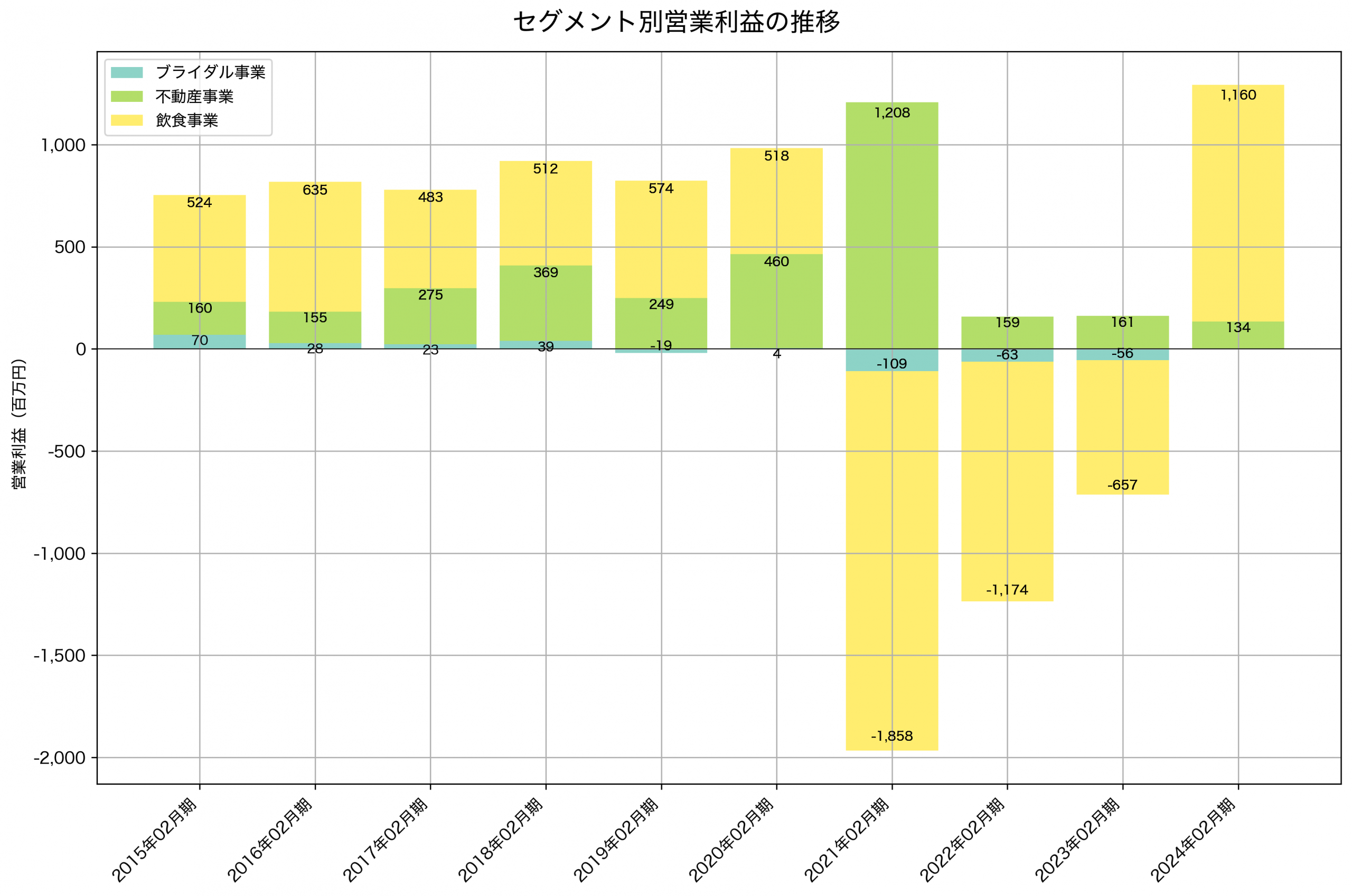 セグメント別利益の推移グラフ