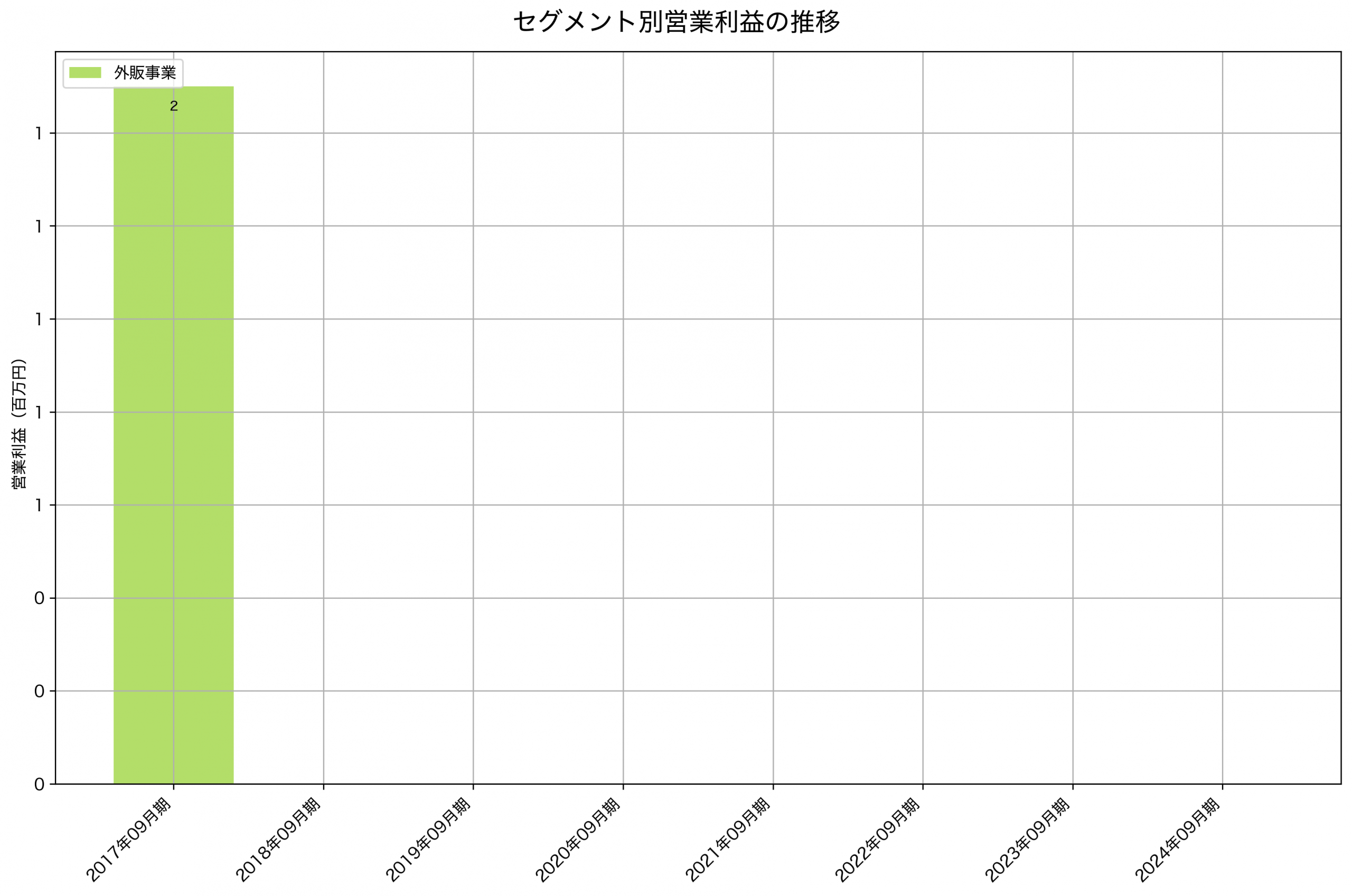 セグメント別利益の推移グラフ