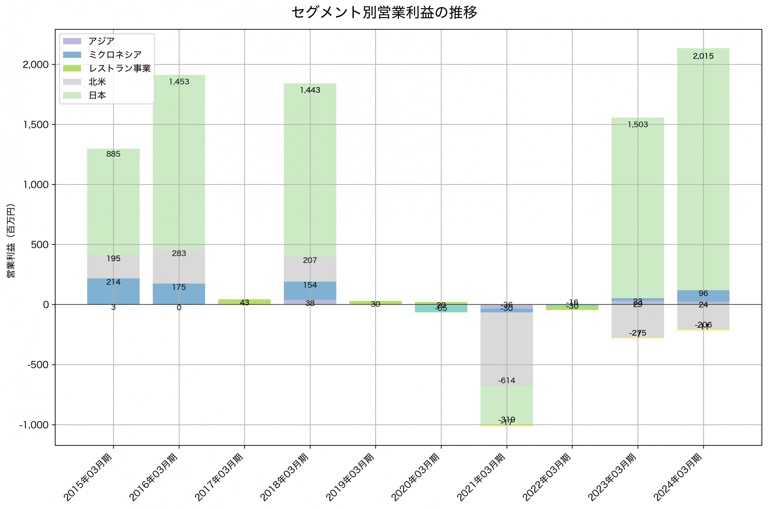セグメント別利益の推移グラフ