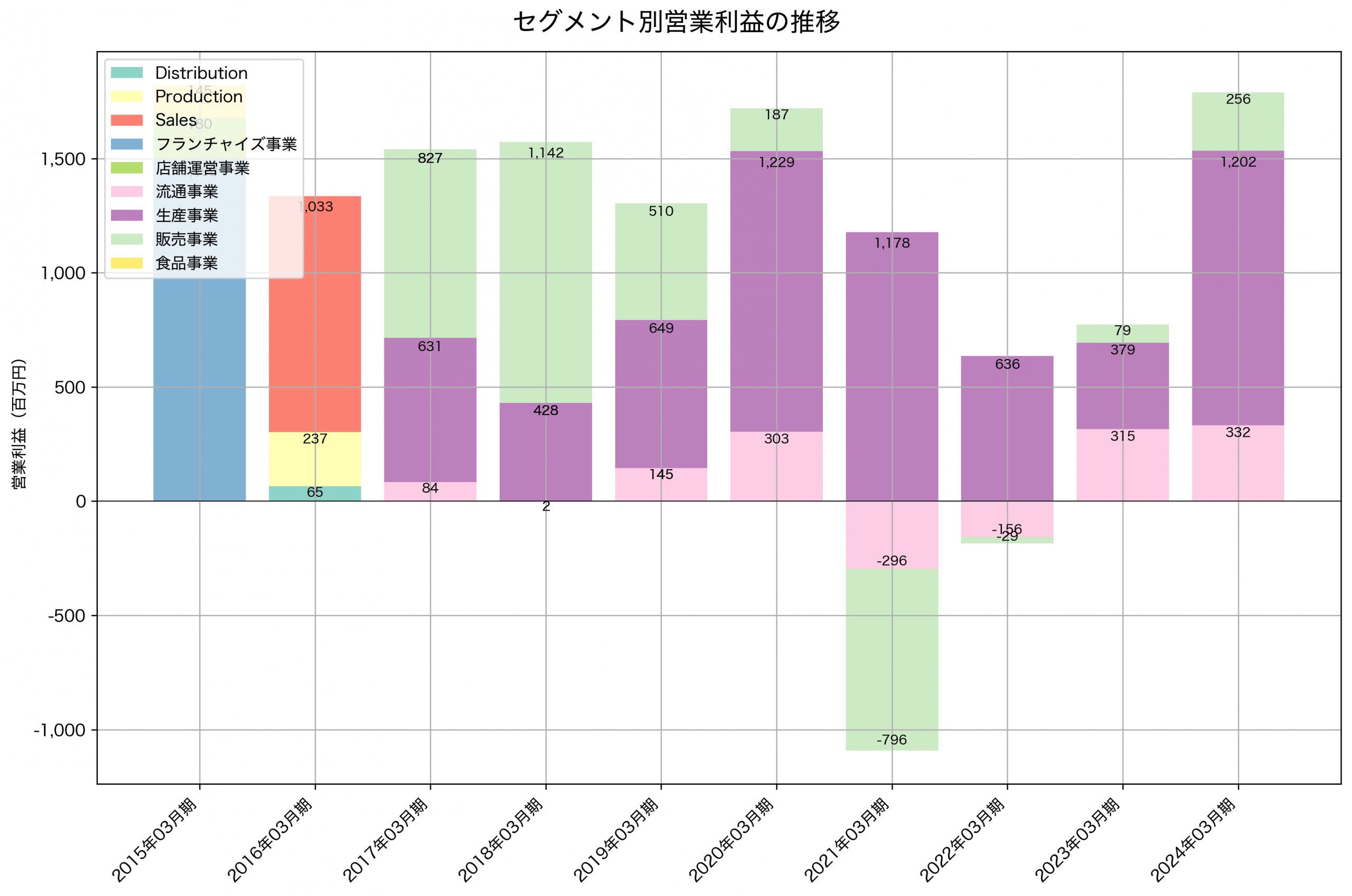 セグメント別利益の推移グラフ