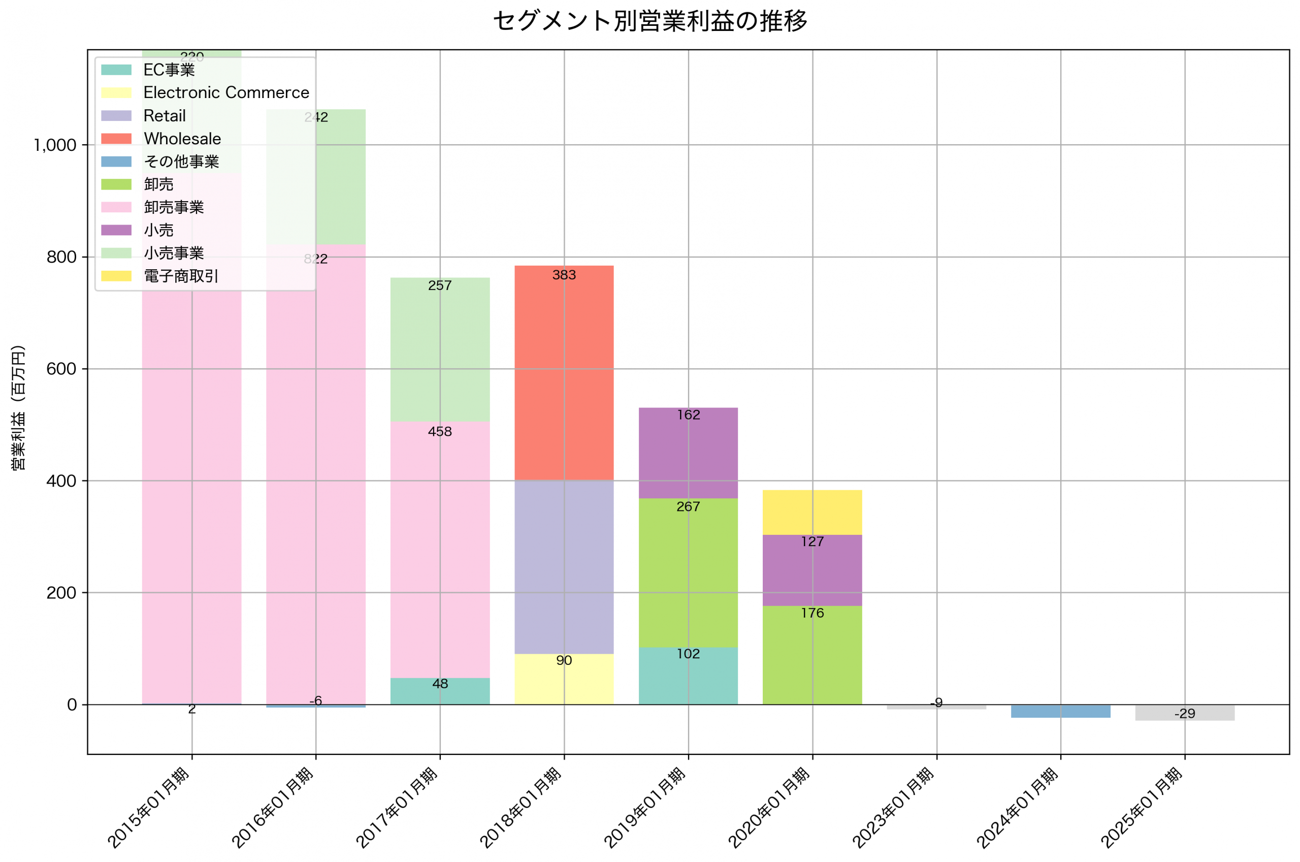 セグメント別利益の推移グラフ