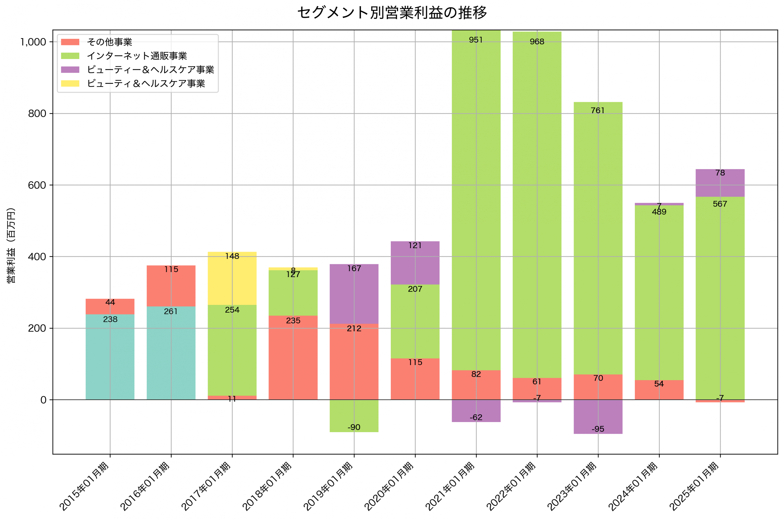 セグメント別利益の推移グラフ
