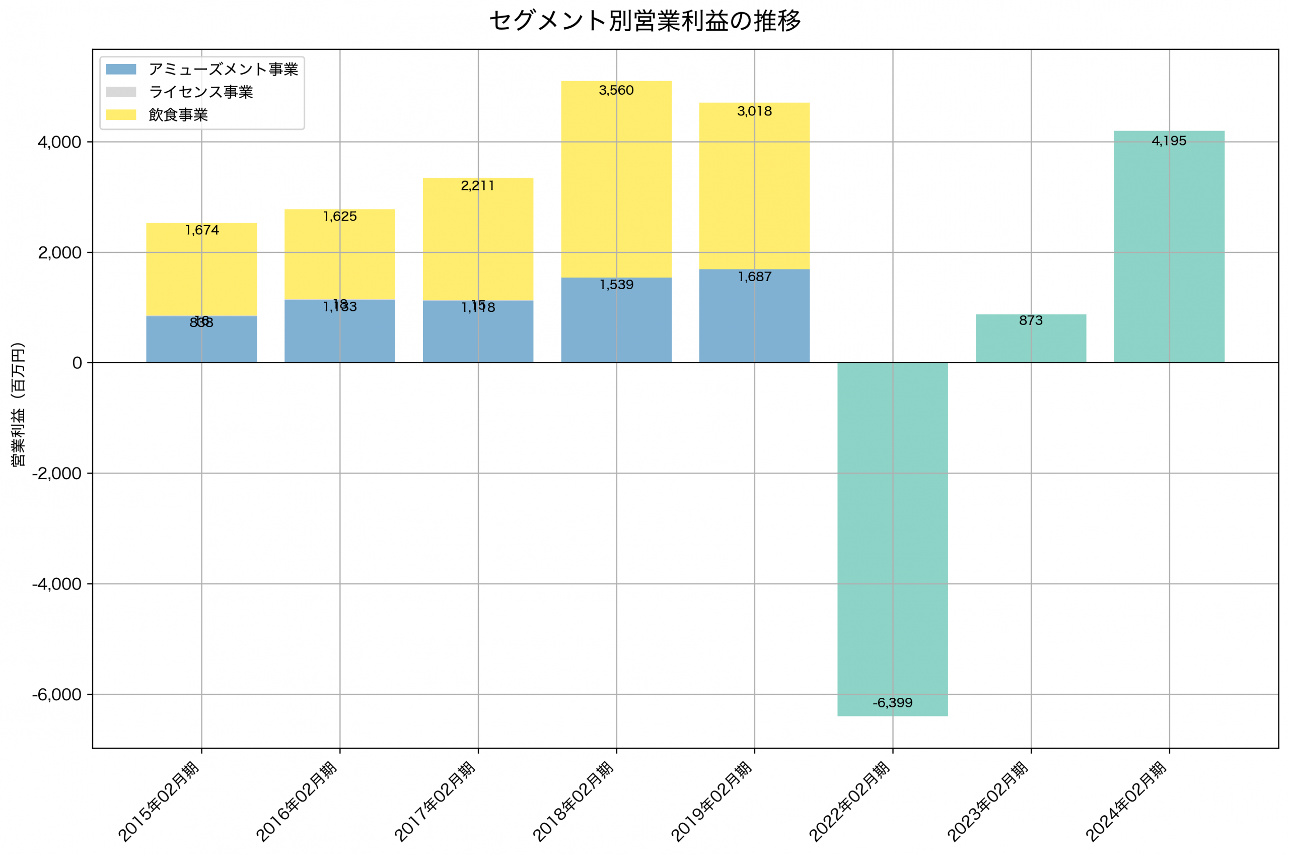 セグメント別利益の推移グラフ