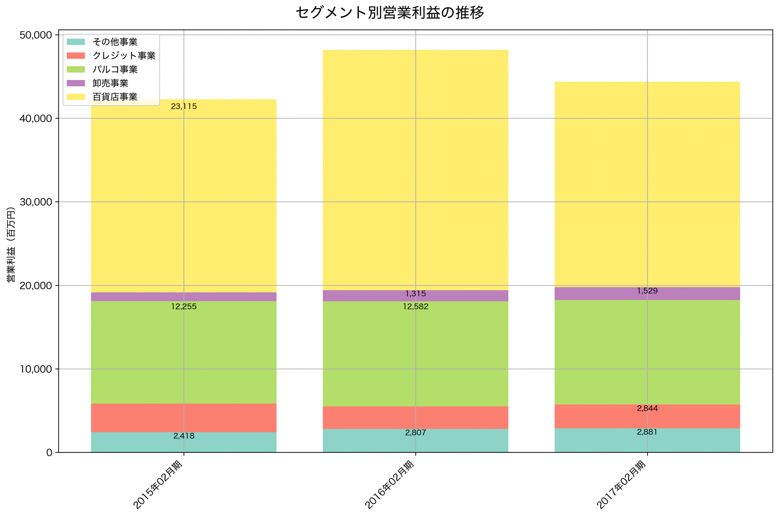 セグメント別利益の推移グラフ
