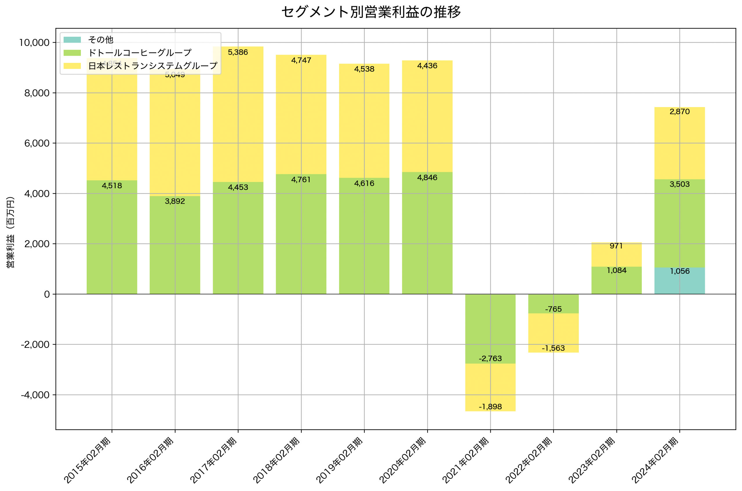 セグメント別利益の推移グラフ