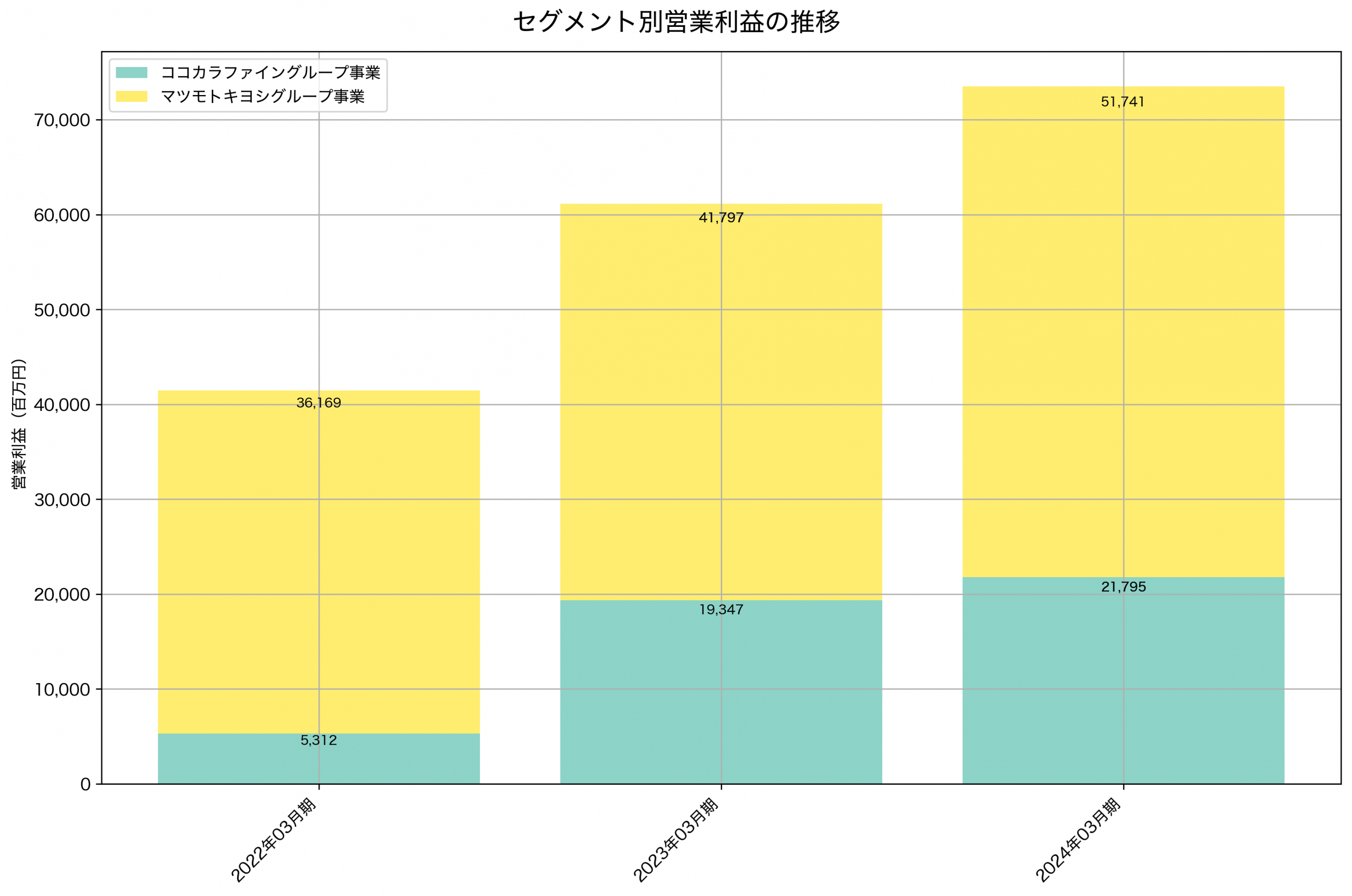 セグメント別利益の推移グラフ