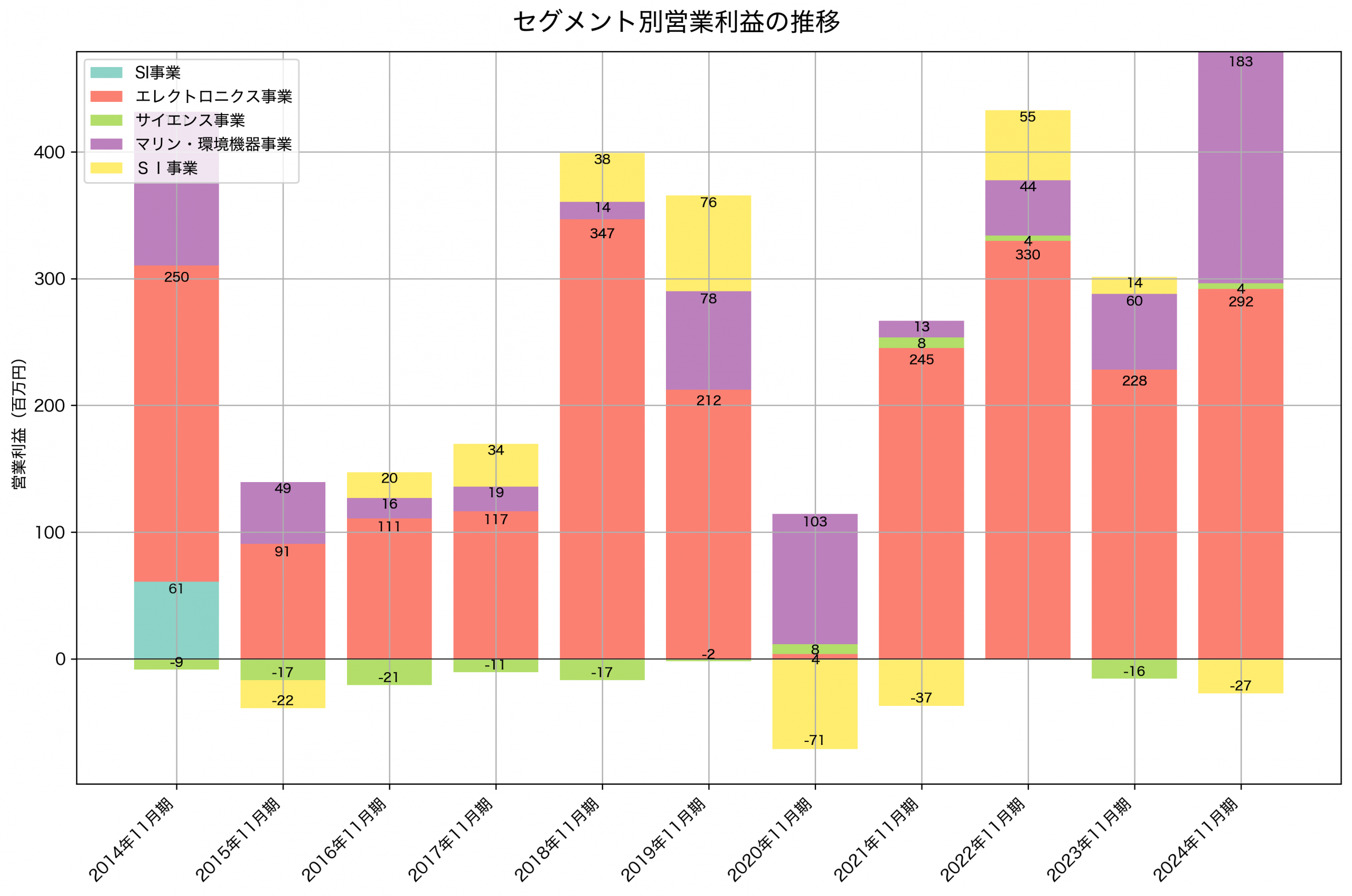 セグメント別利益の推移グラフ