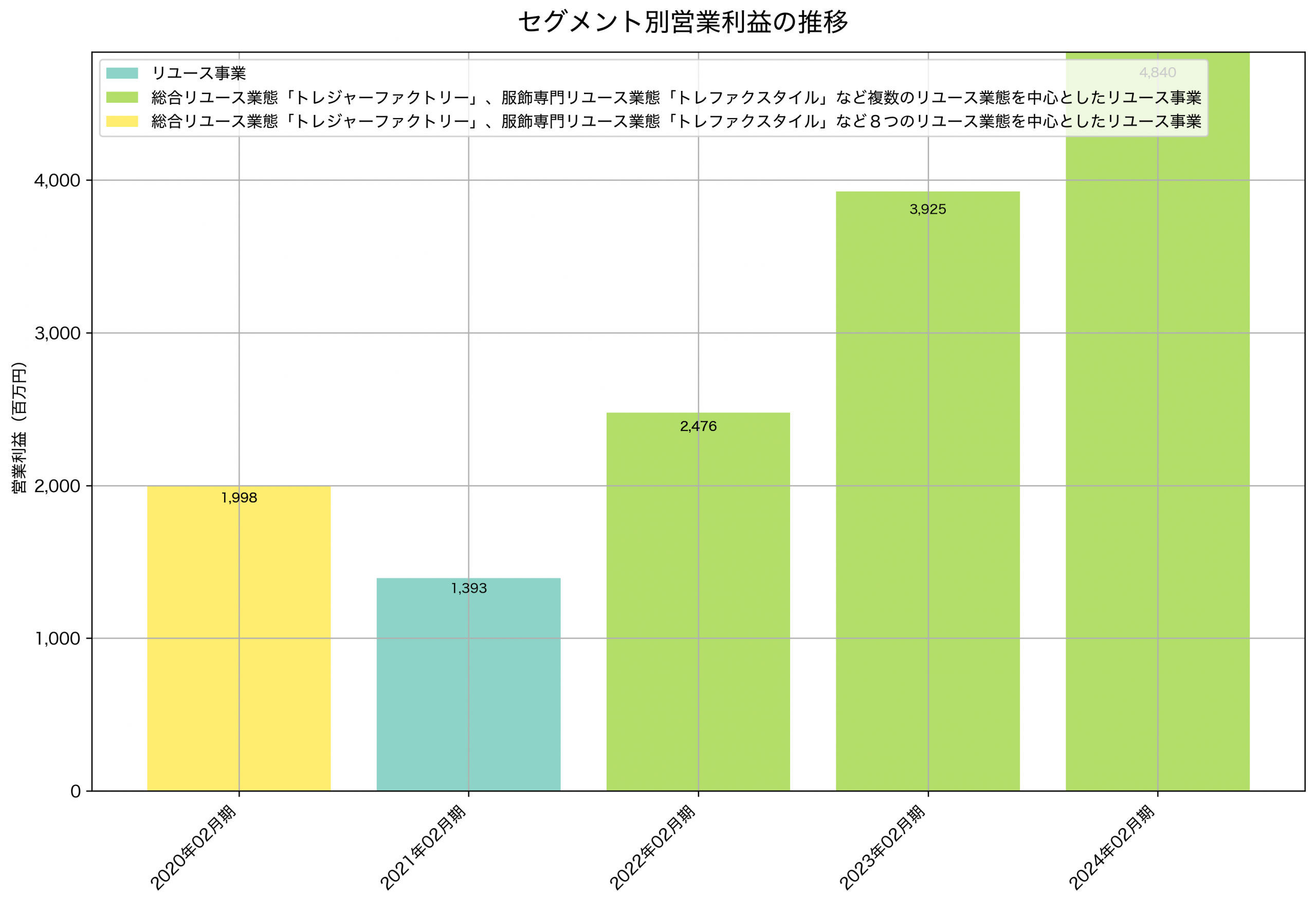 セグメント別利益の推移グラフ