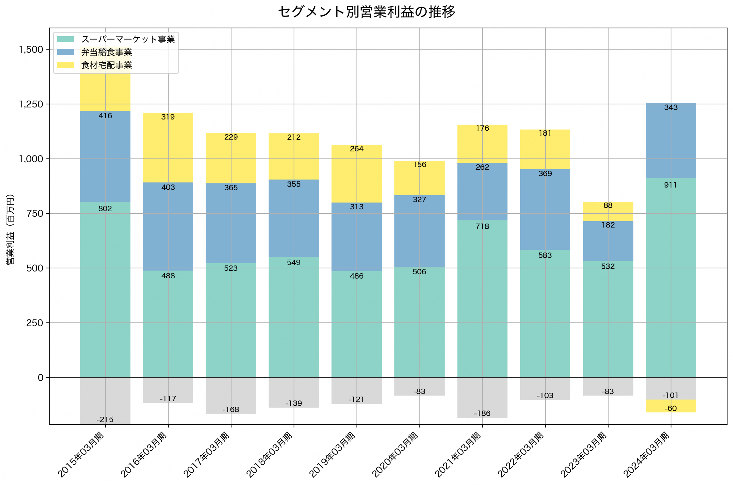 セグメント別利益の推移グラフ