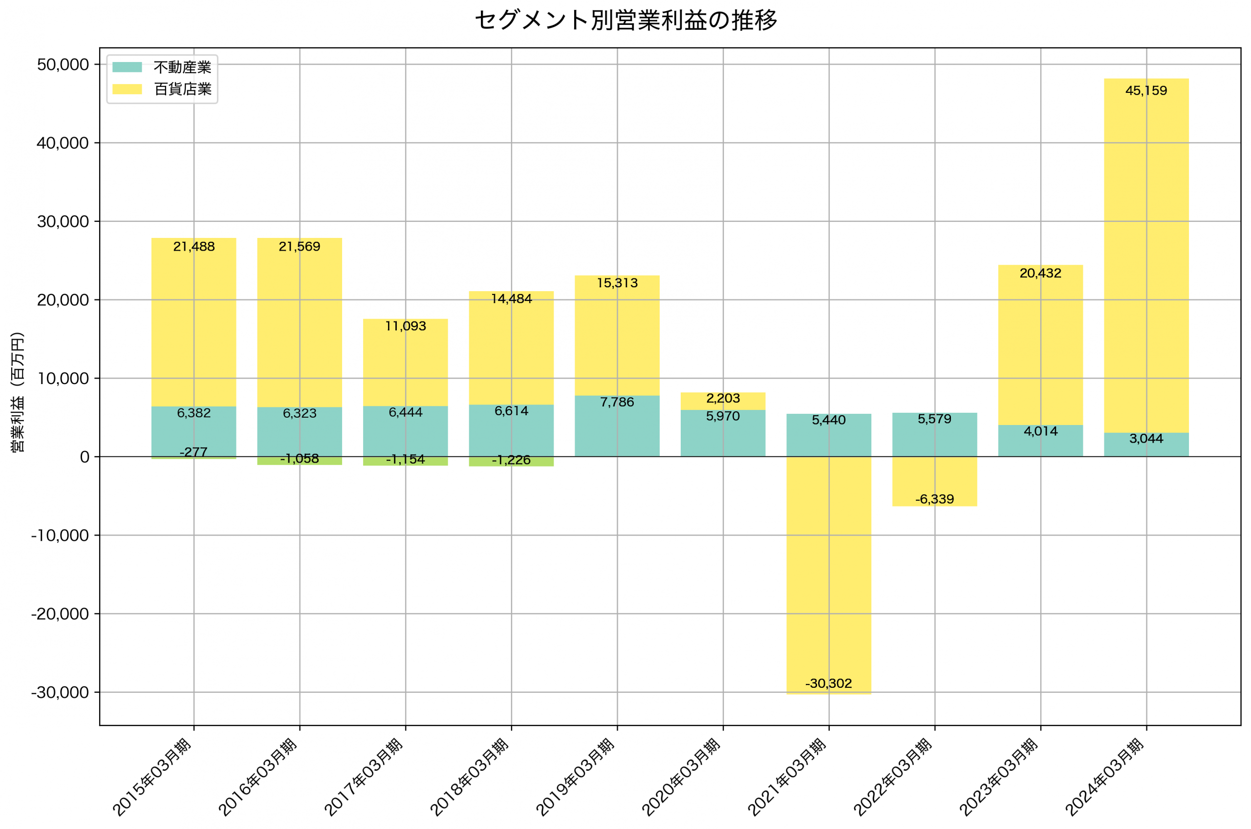 セグメント別利益の推移グラフ