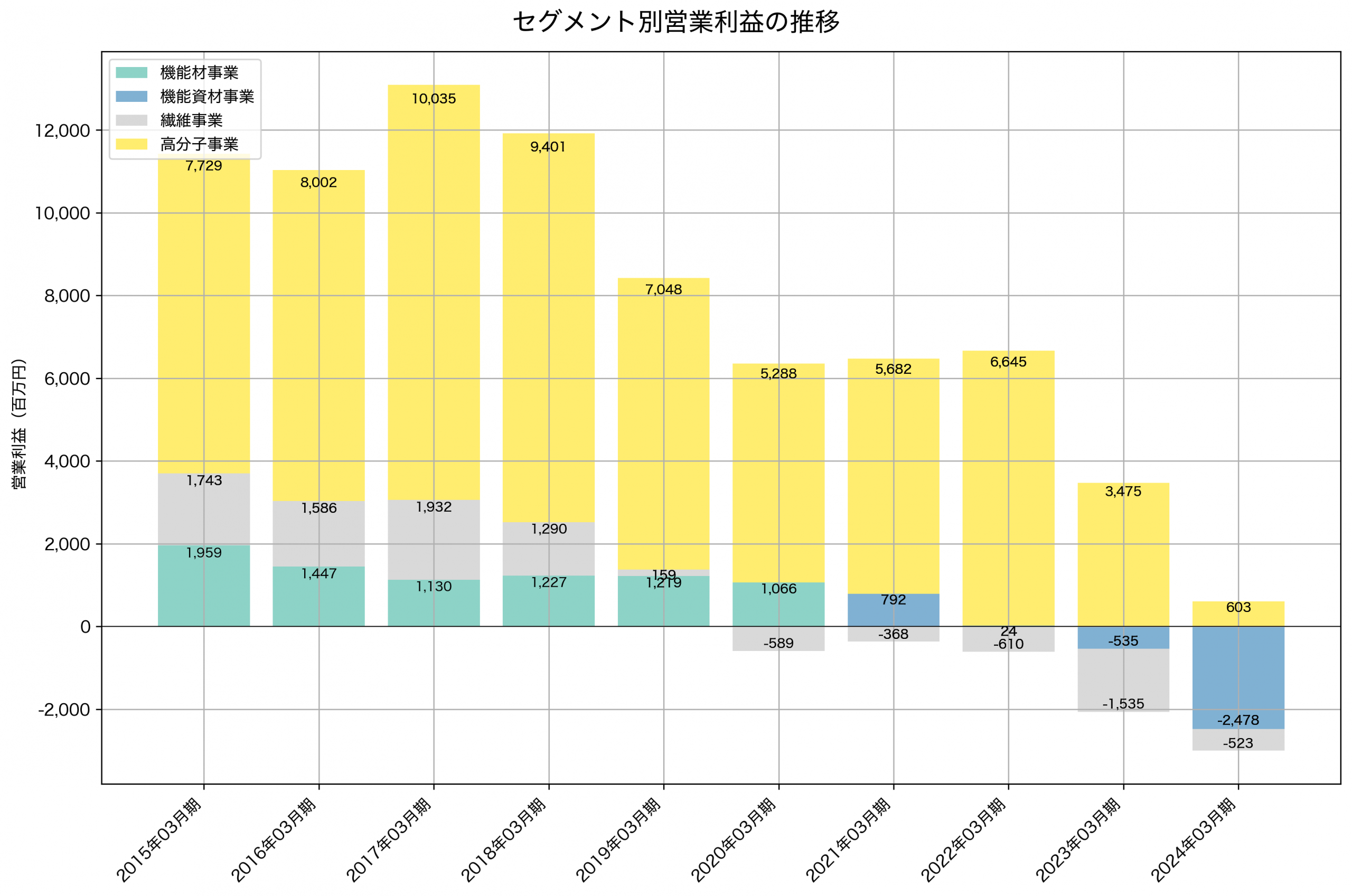 セグメント別利益の推移グラフ
