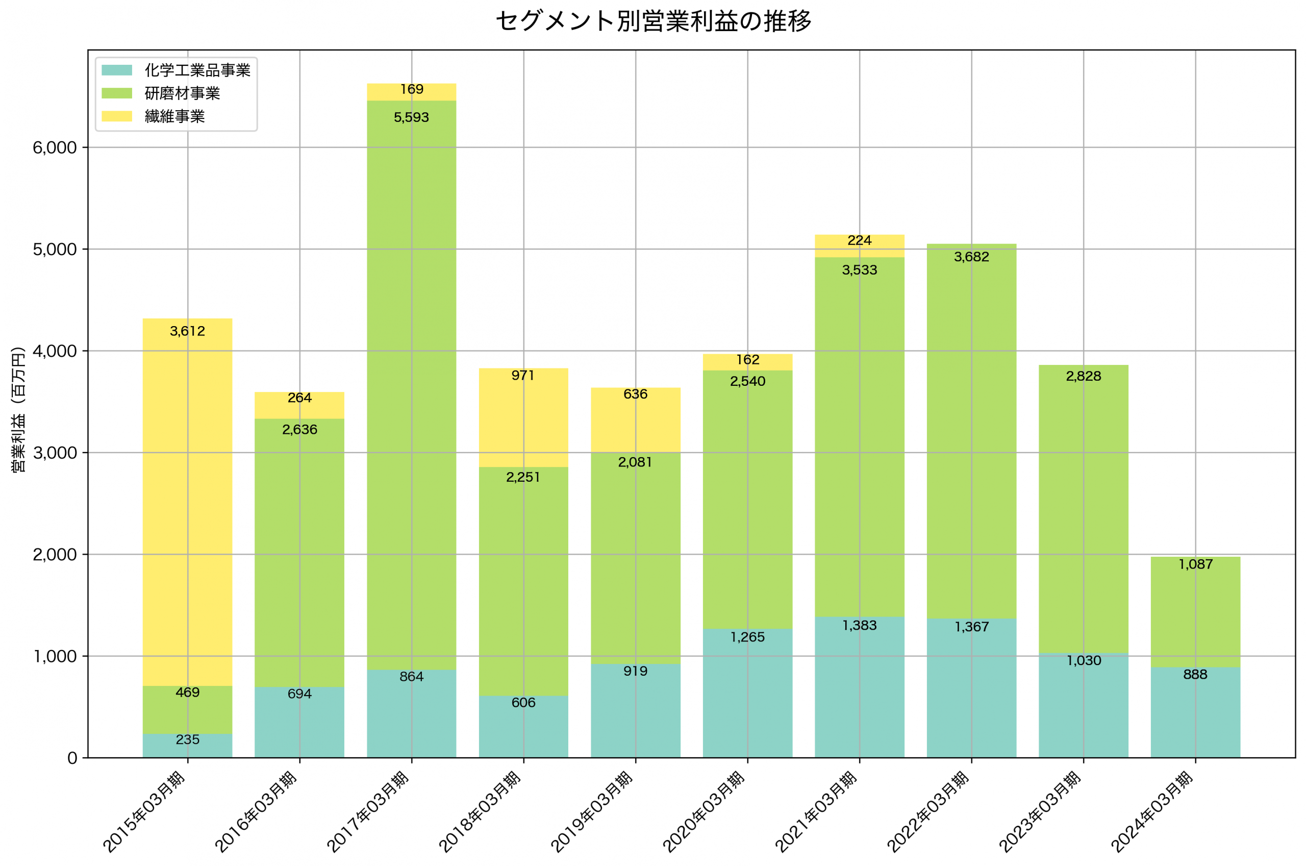 セグメント別利益の推移グラフ