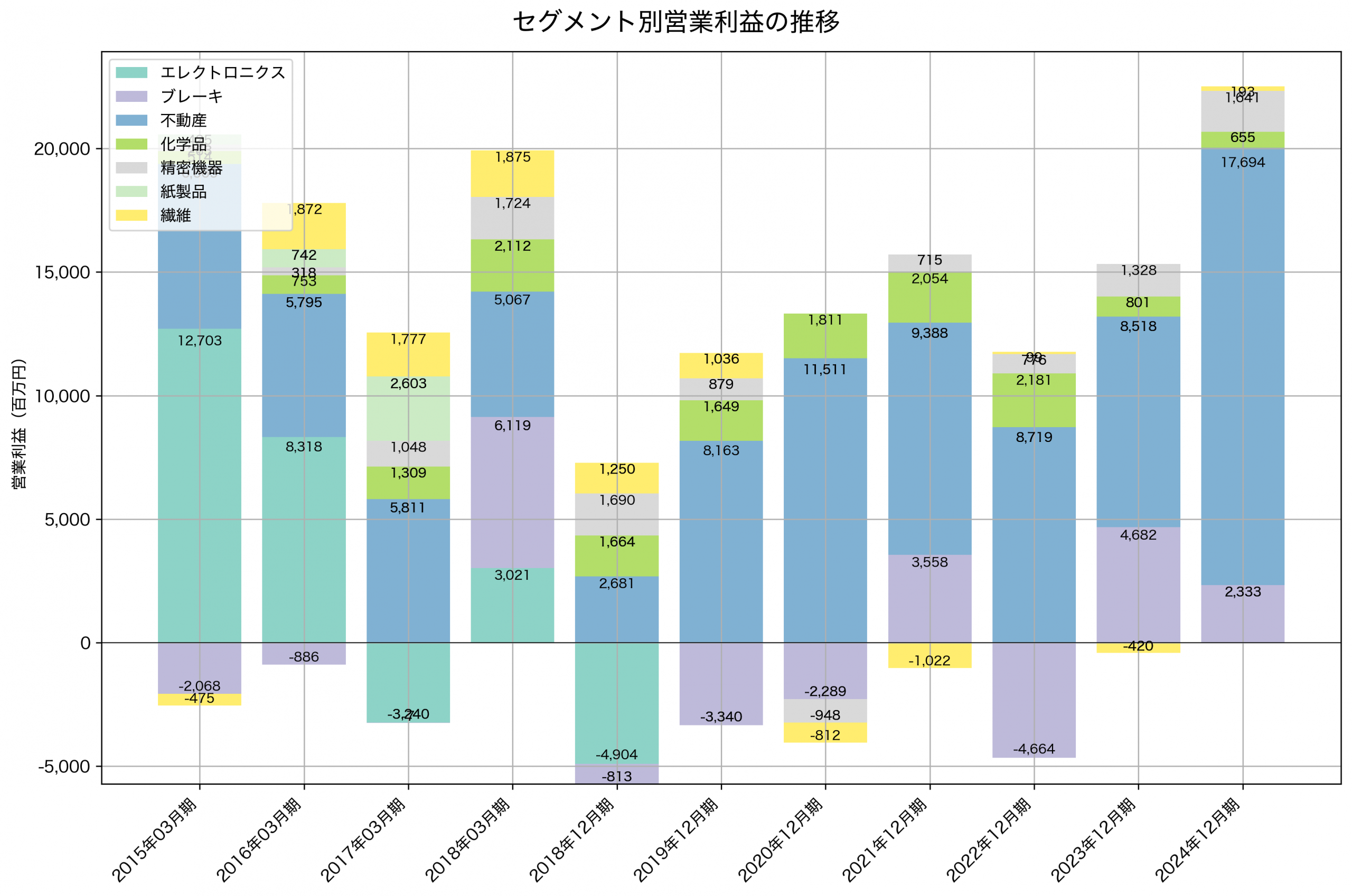 セグメント別利益の推移グラフ