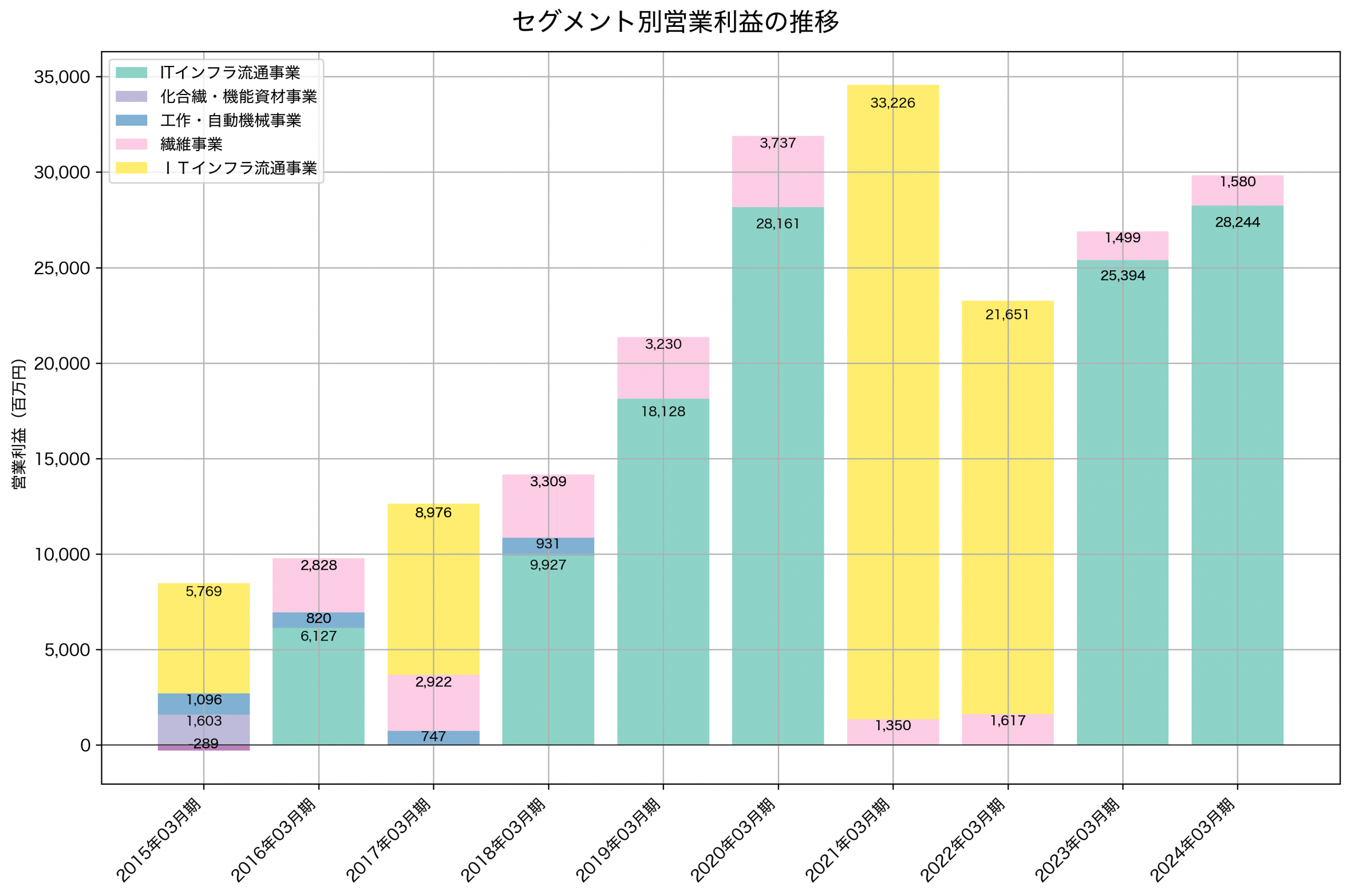セグメント別利益の推移グラフ