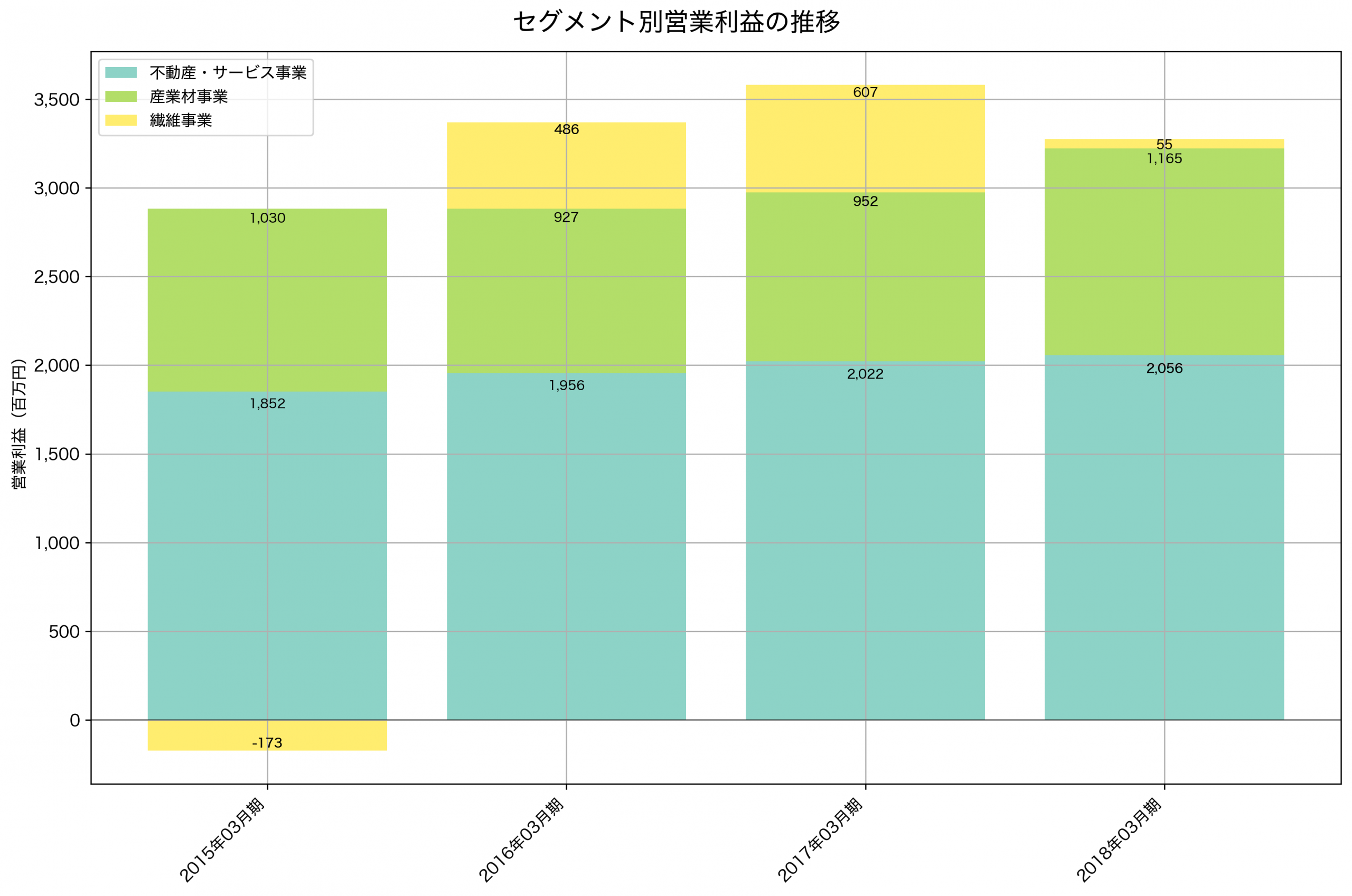 セグメント別利益の推移グラフ