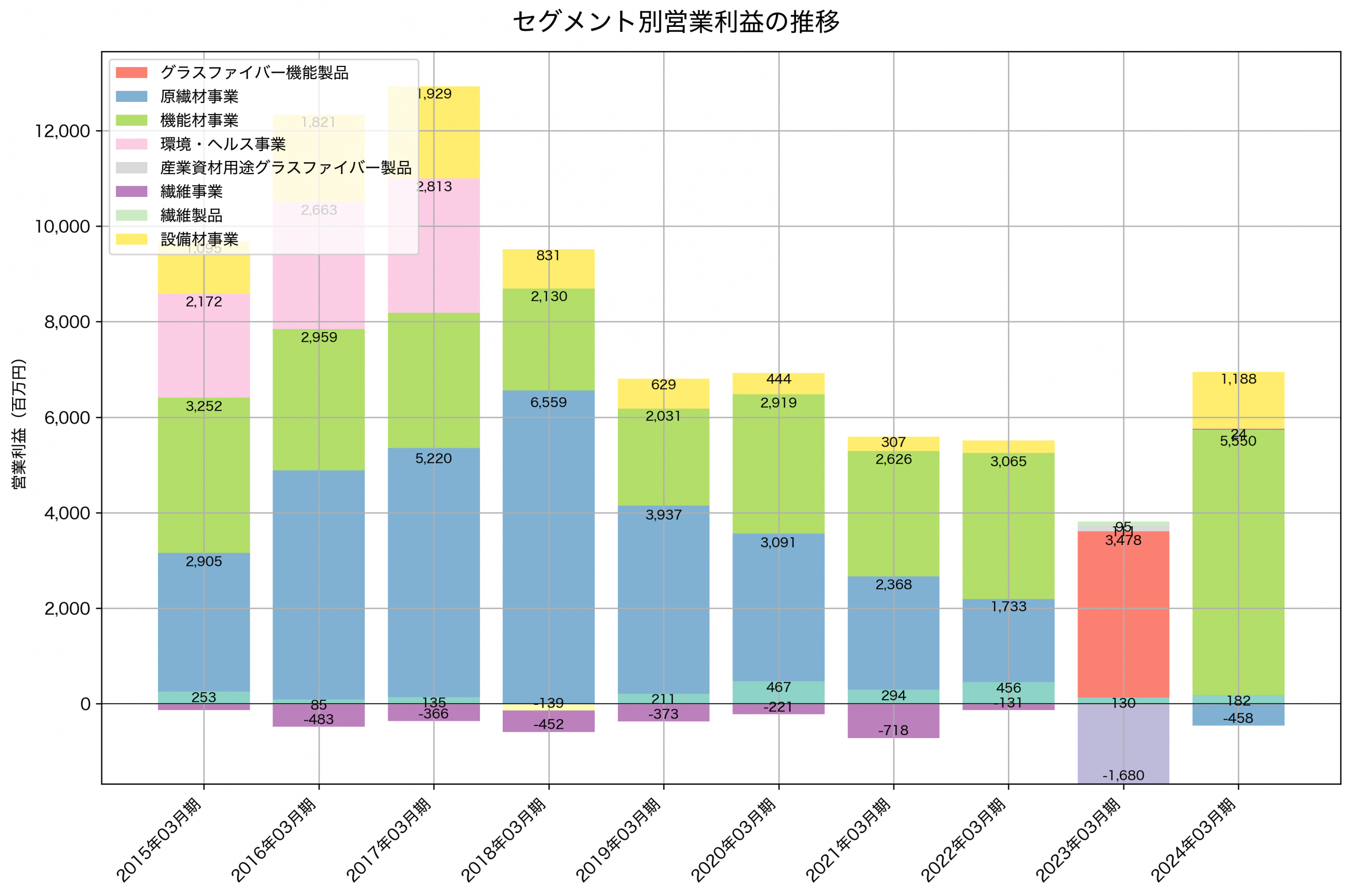 セグメント別利益の推移グラフ