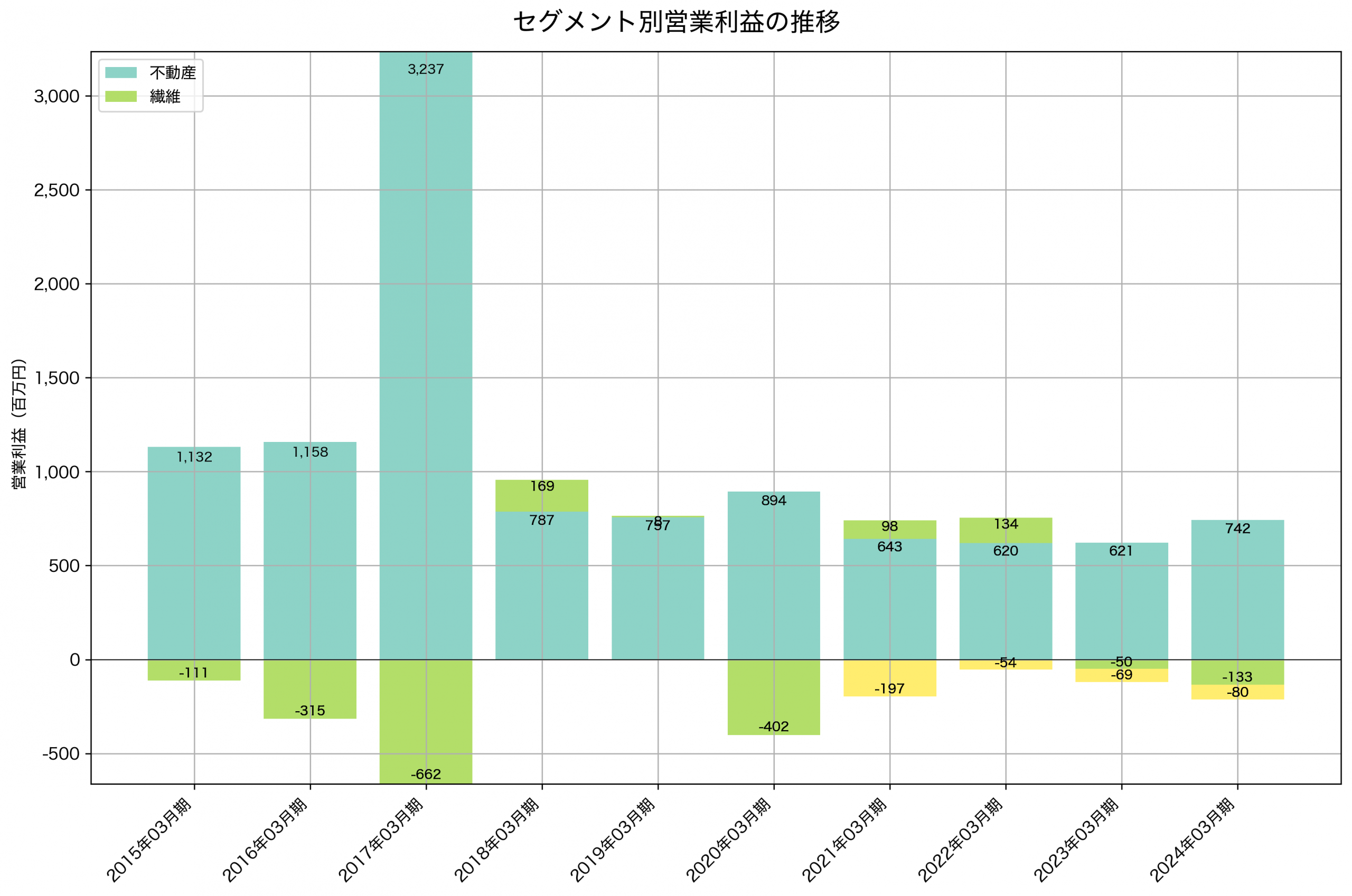 セグメント別利益の推移グラフ