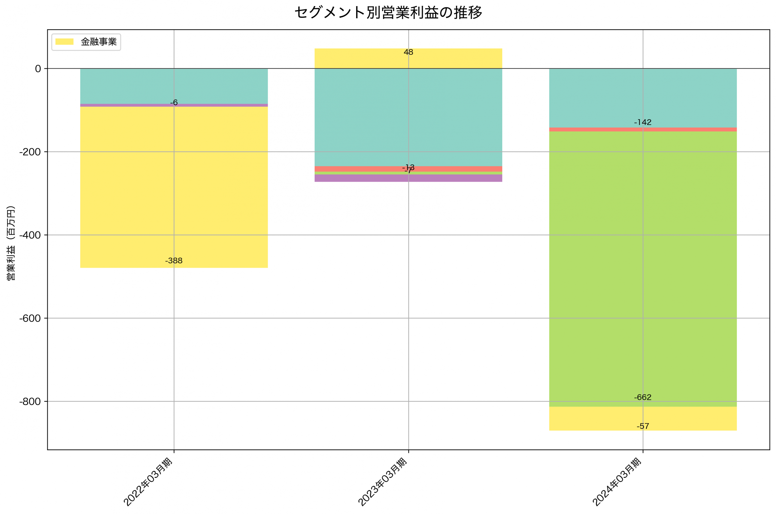 セグメント別利益の推移グラフ