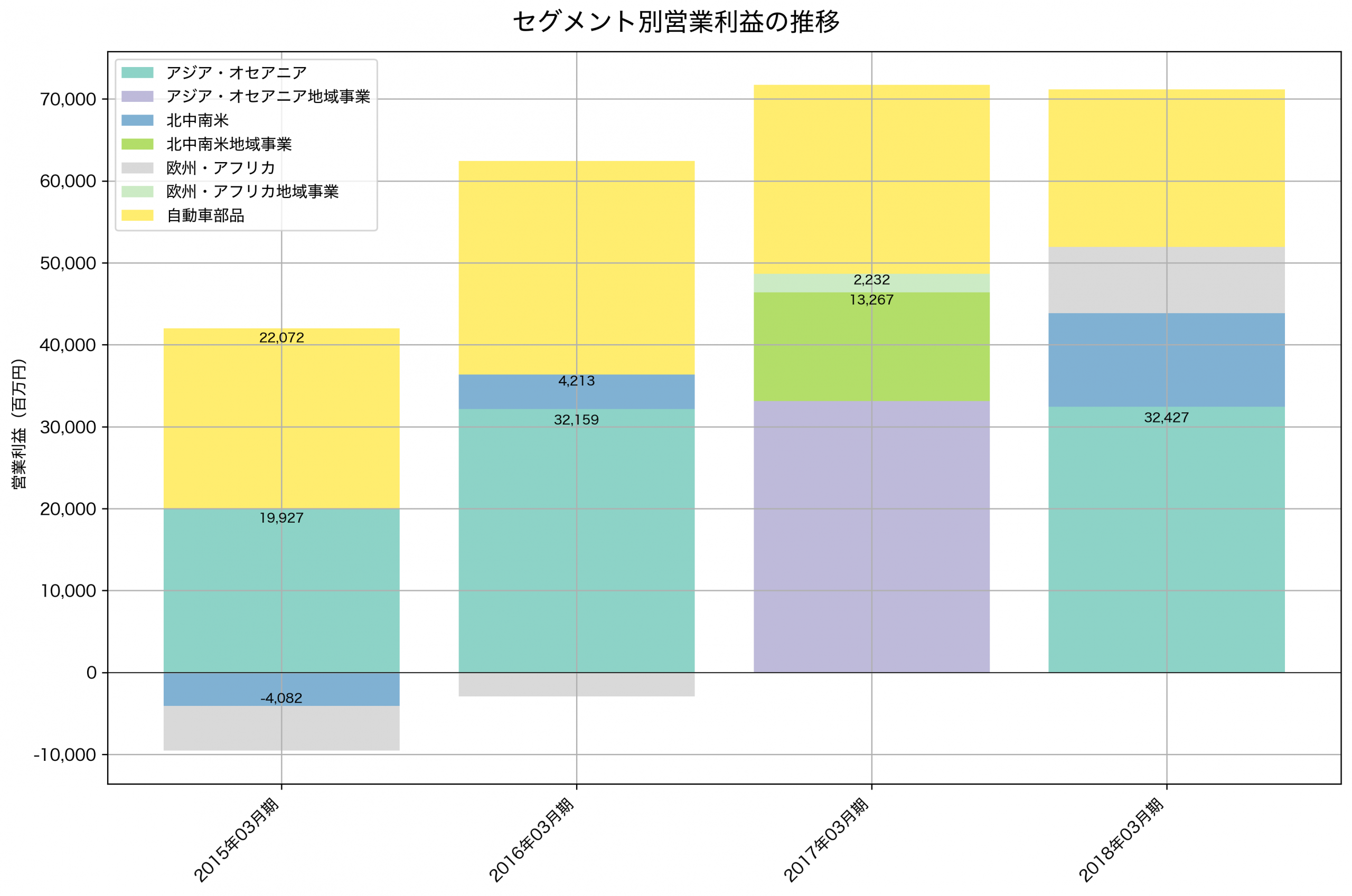 セグメント別利益の推移グラフ