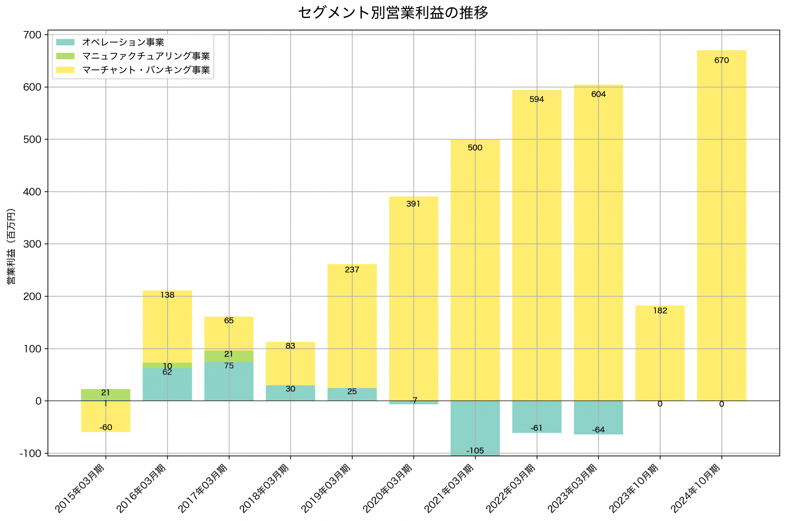セグメント別利益の推移グラフ