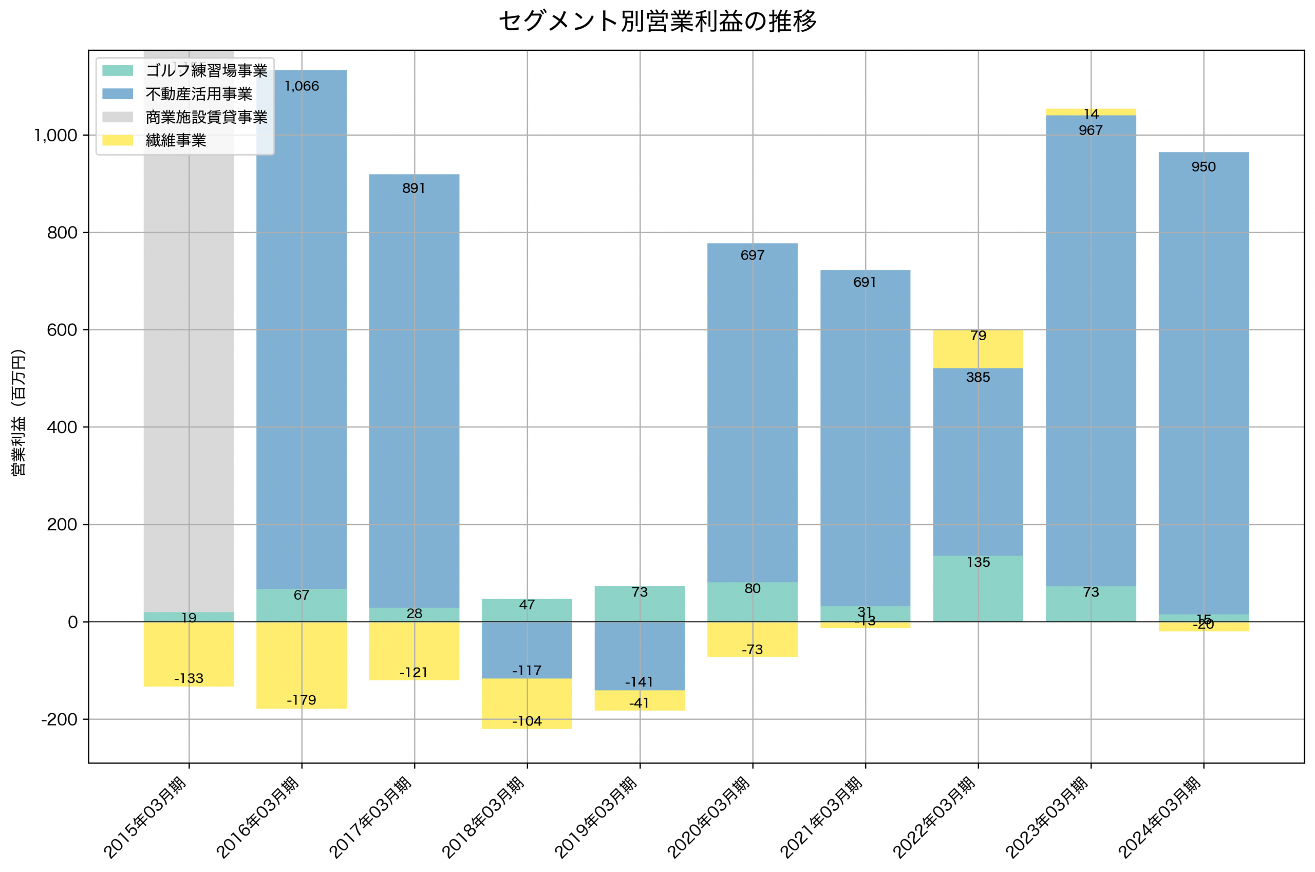 セグメント別利益の推移グラフ
