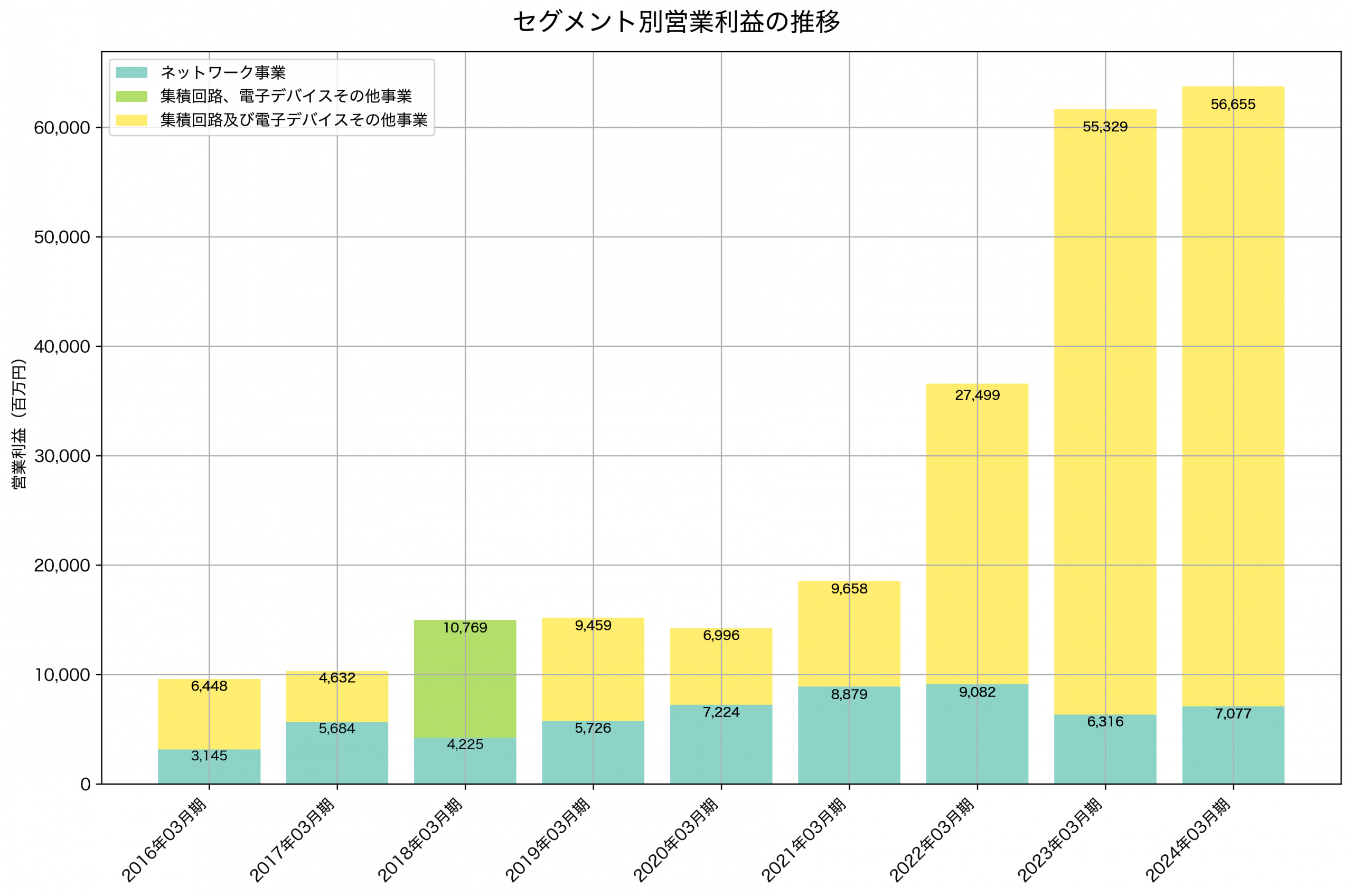 セグメント別利益の推移グラフ