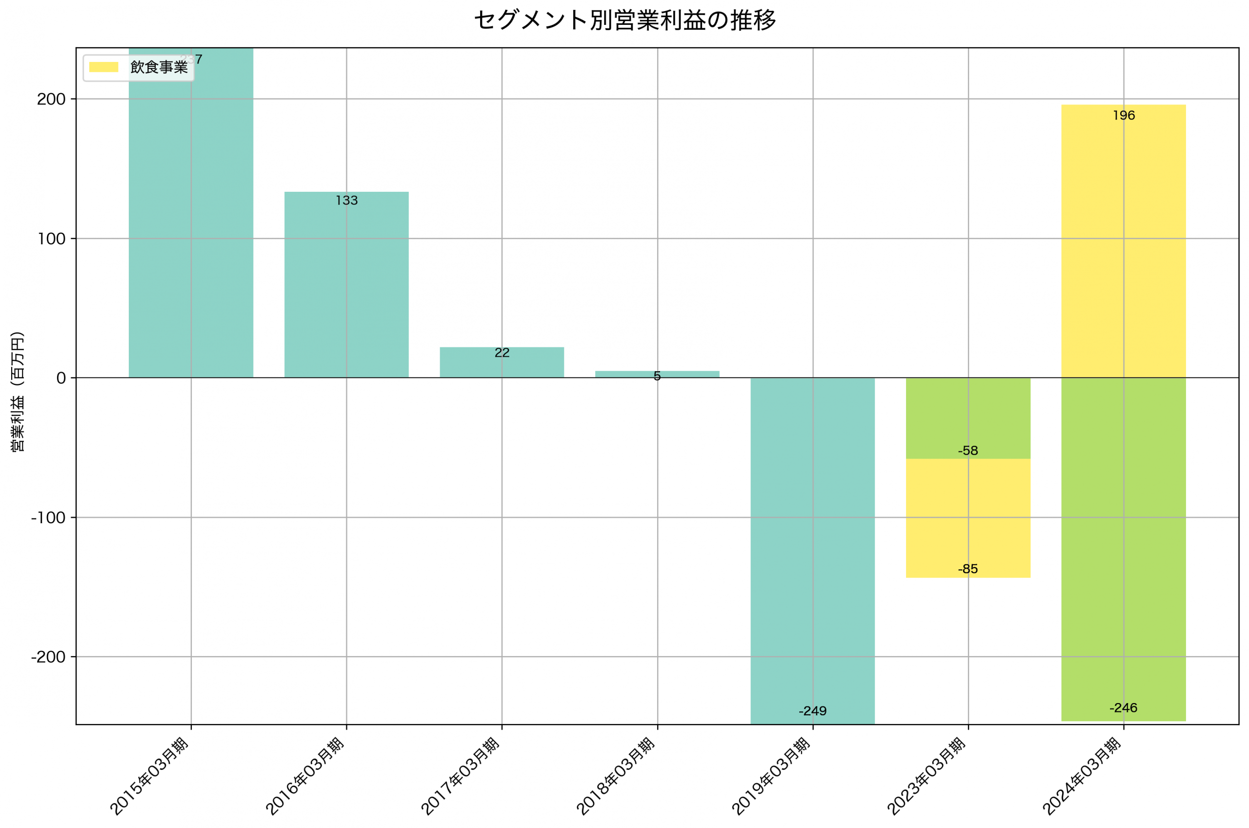 セグメント別利益の推移グラフ