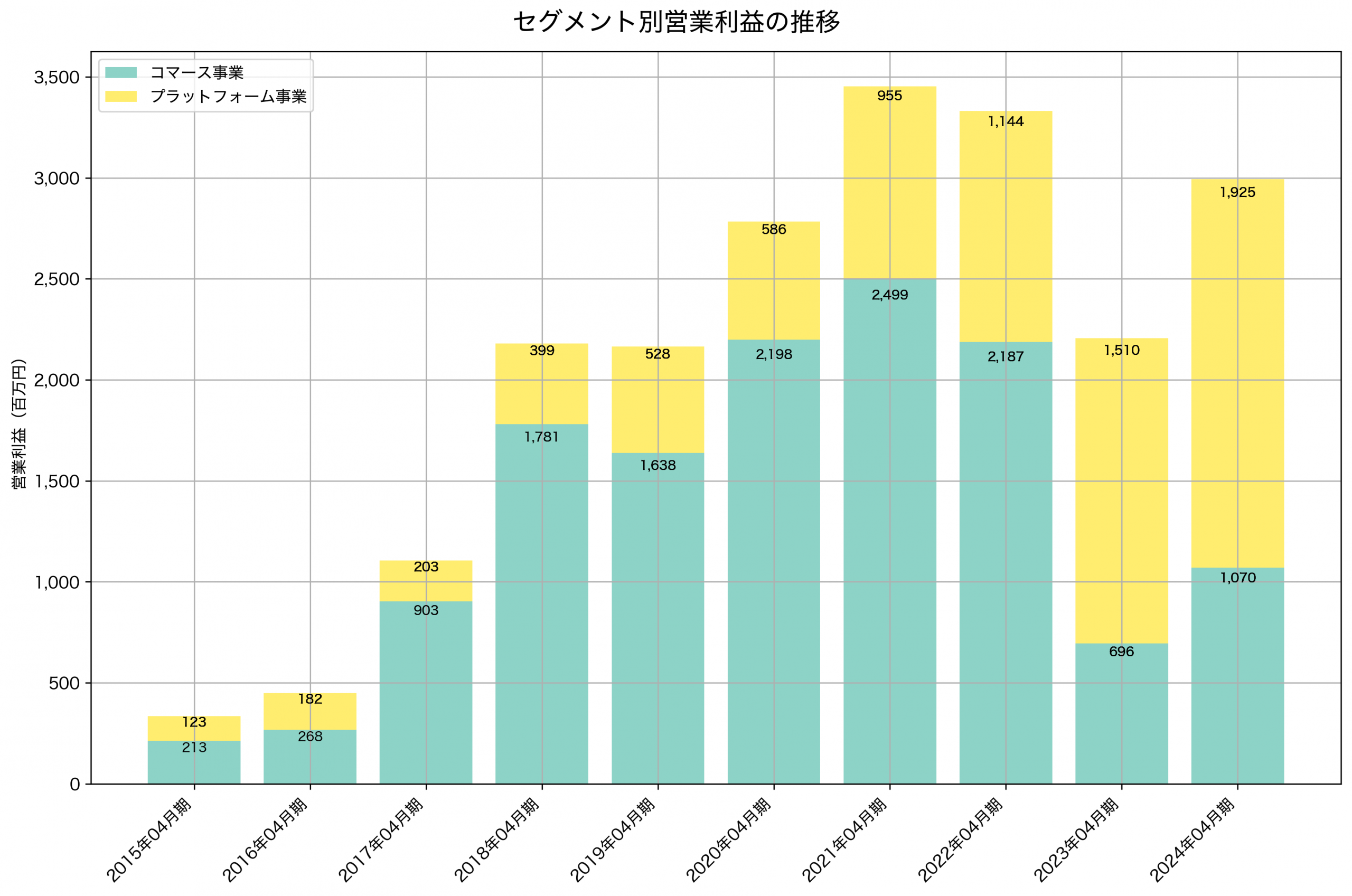 セグメント別利益の推移グラフ