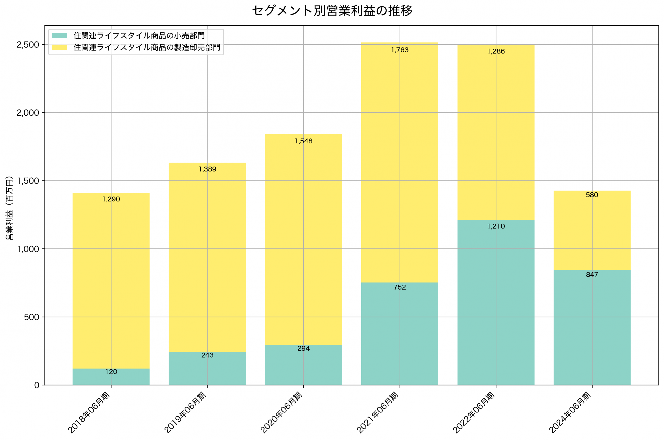 セグメント別利益の推移グラフ