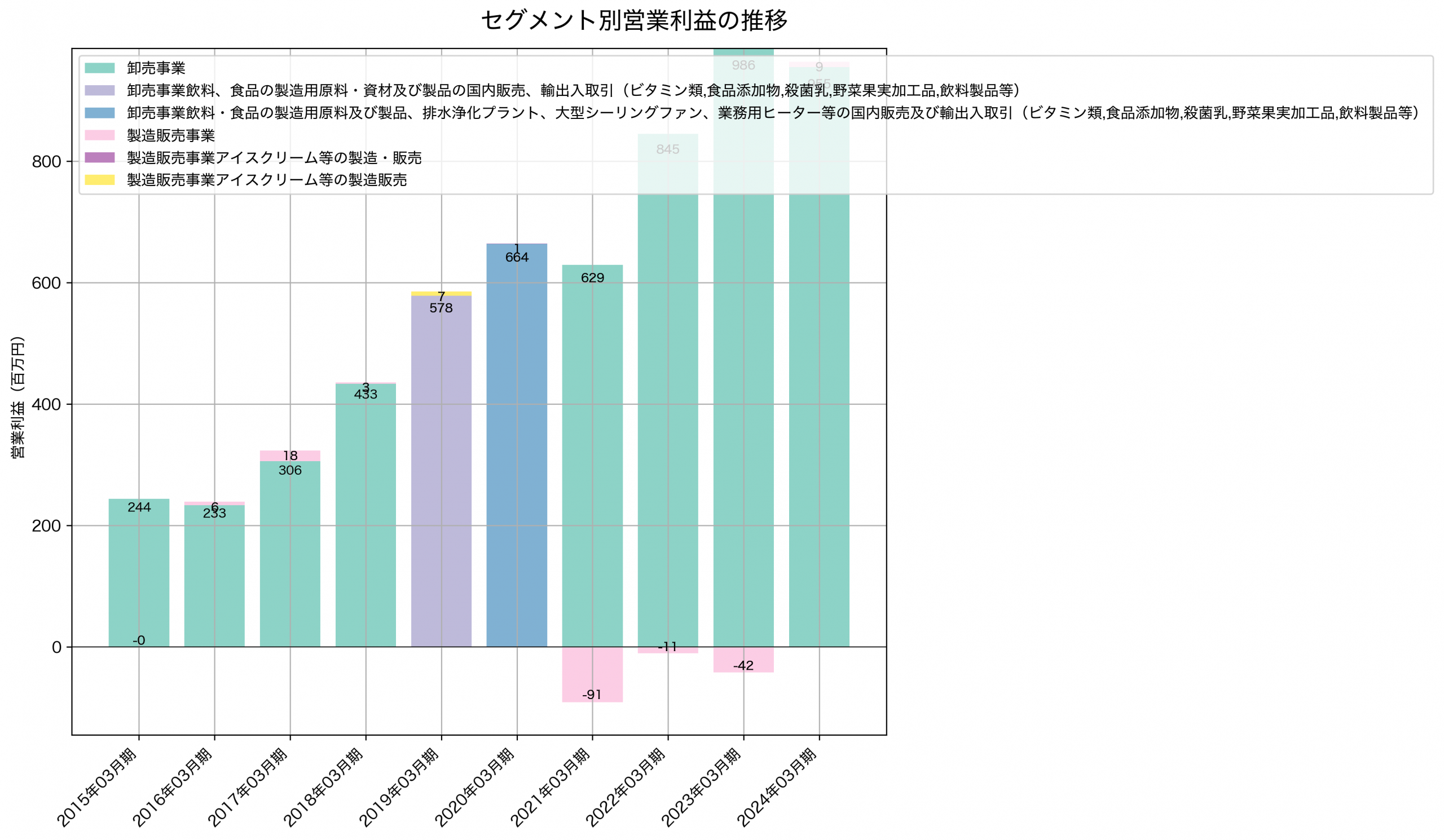 セグメント別利益の推移グラフ