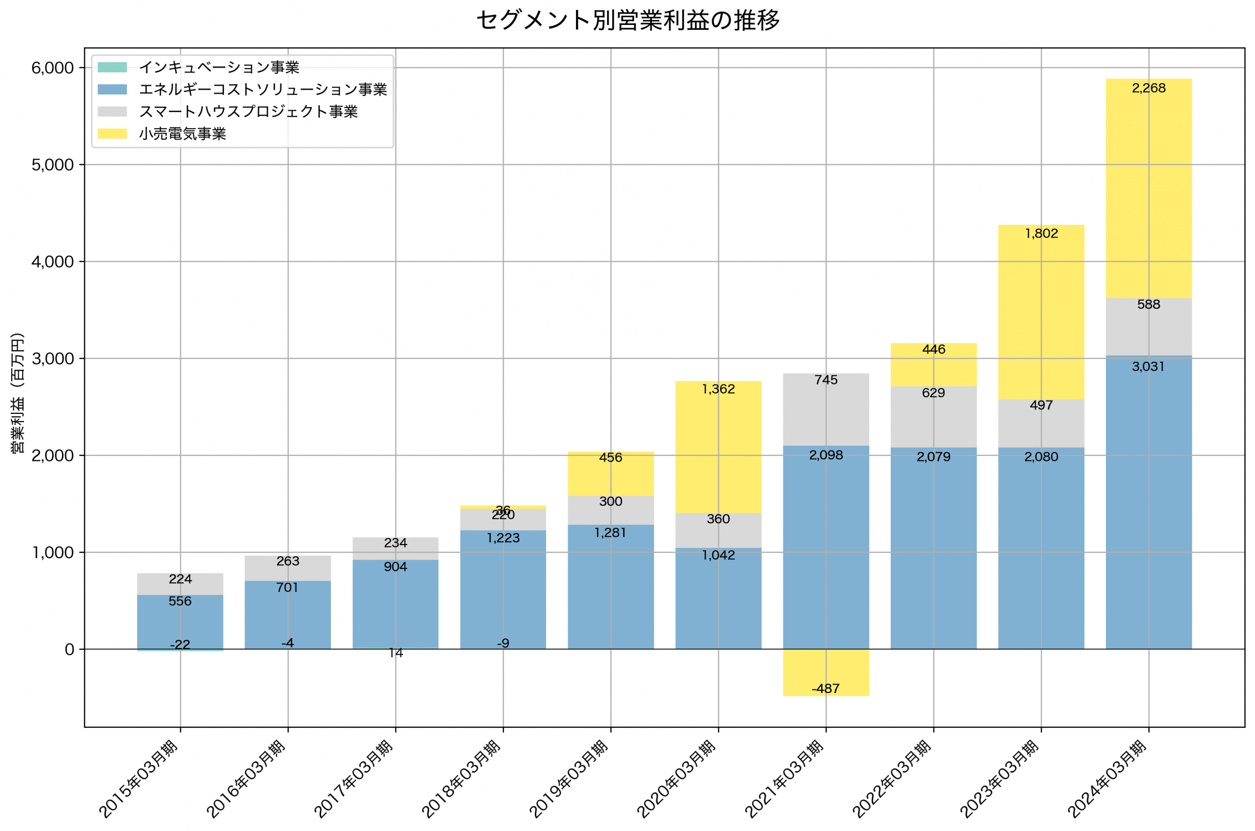 セグメント別利益の推移グラフ