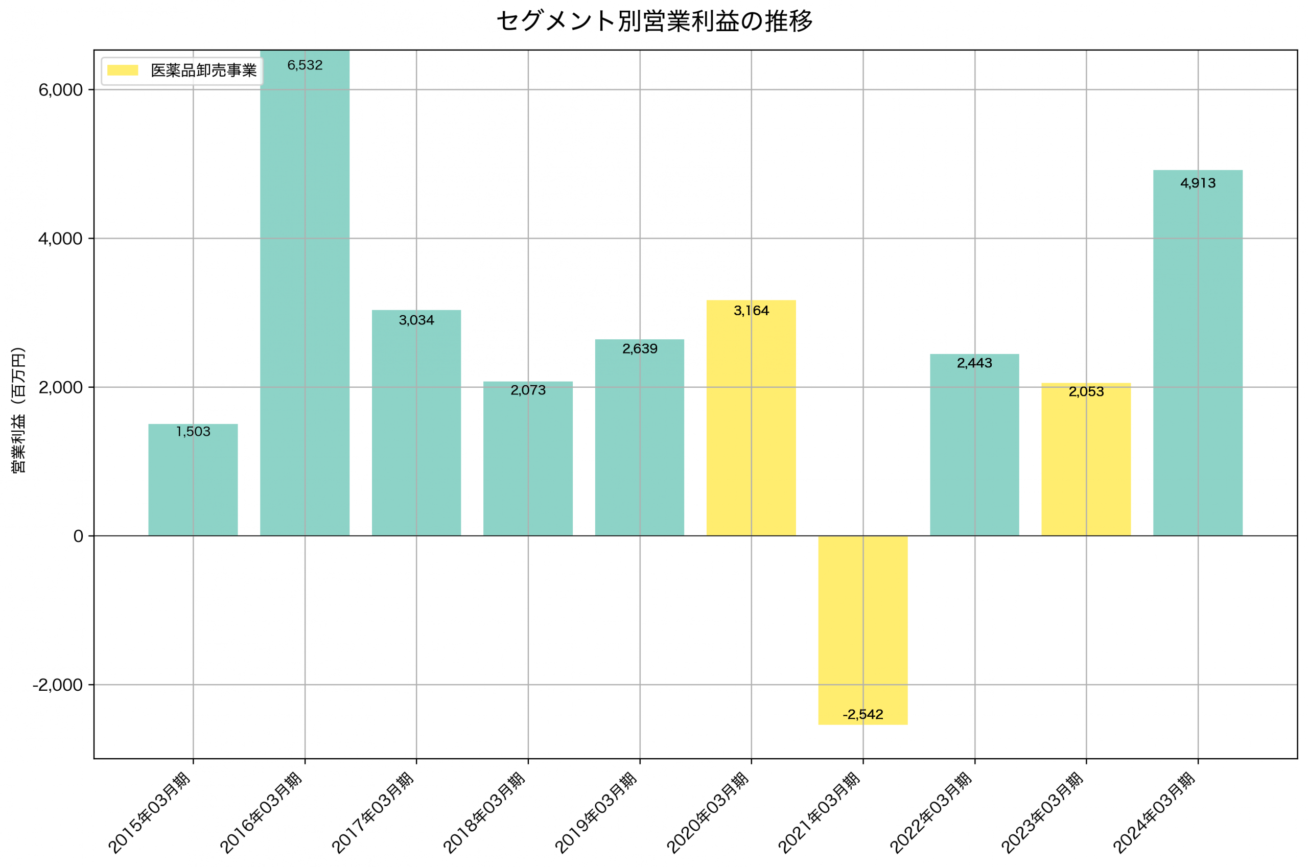 セグメント別利益の推移グラフ