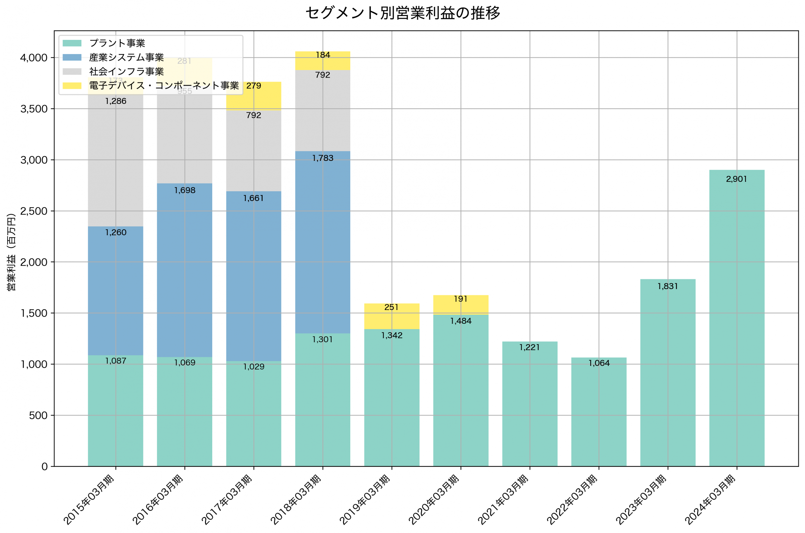 セグメント別利益の推移グラフ
