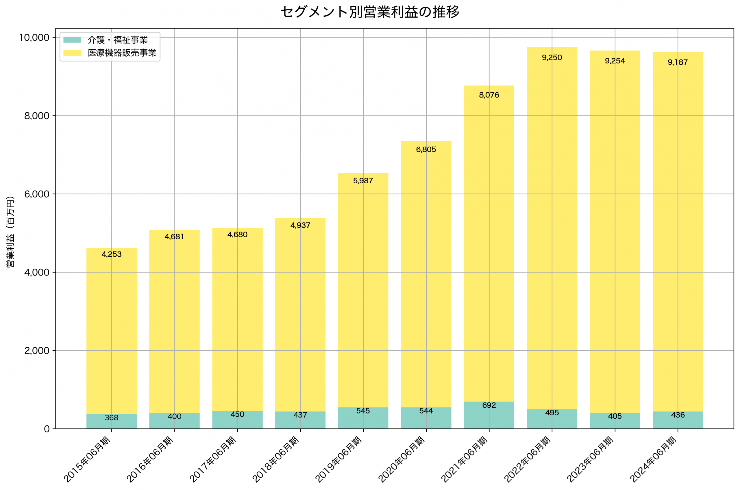 セグメント別利益の推移グラフ