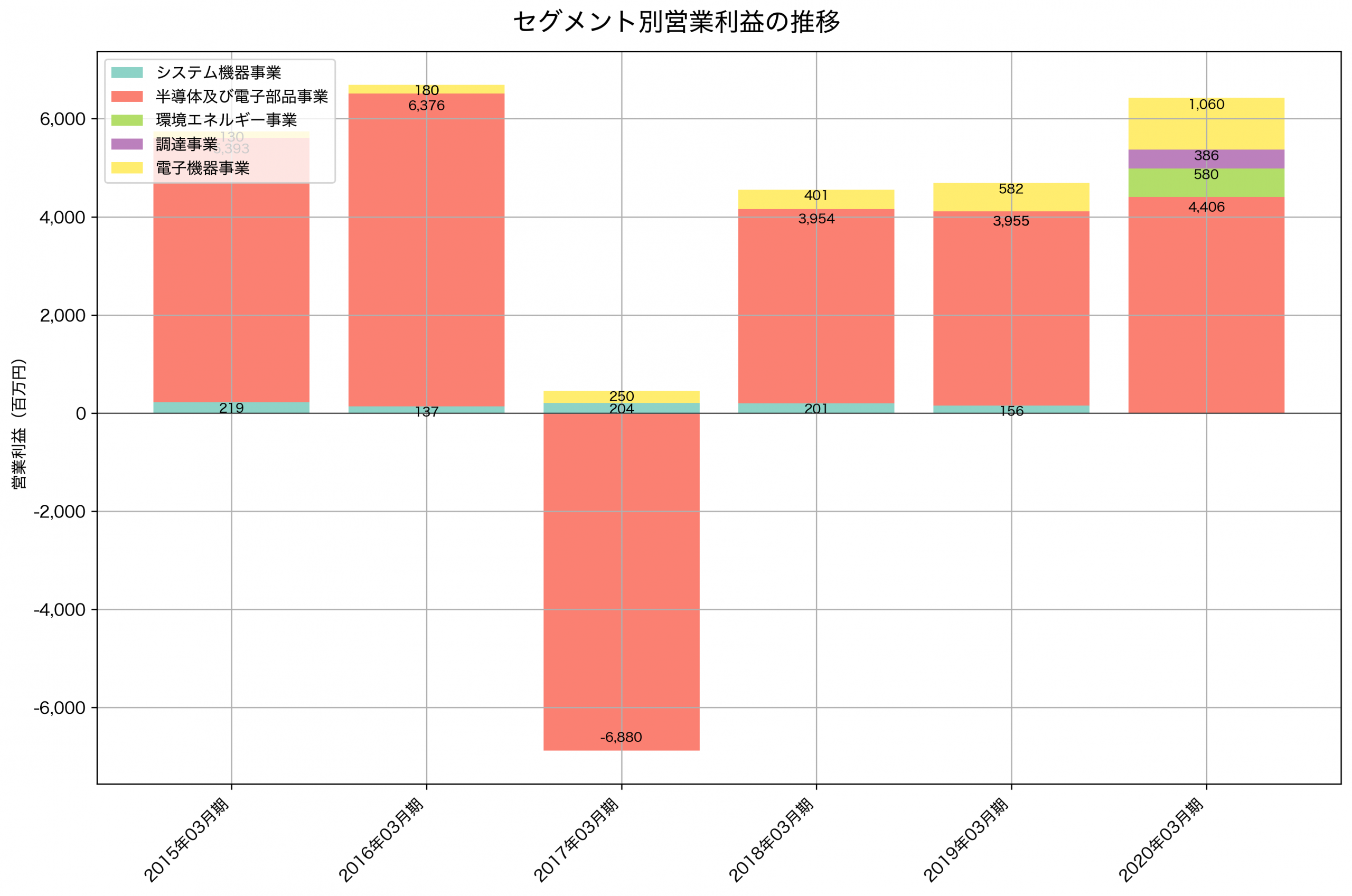 セグメント別利益の推移グラフ