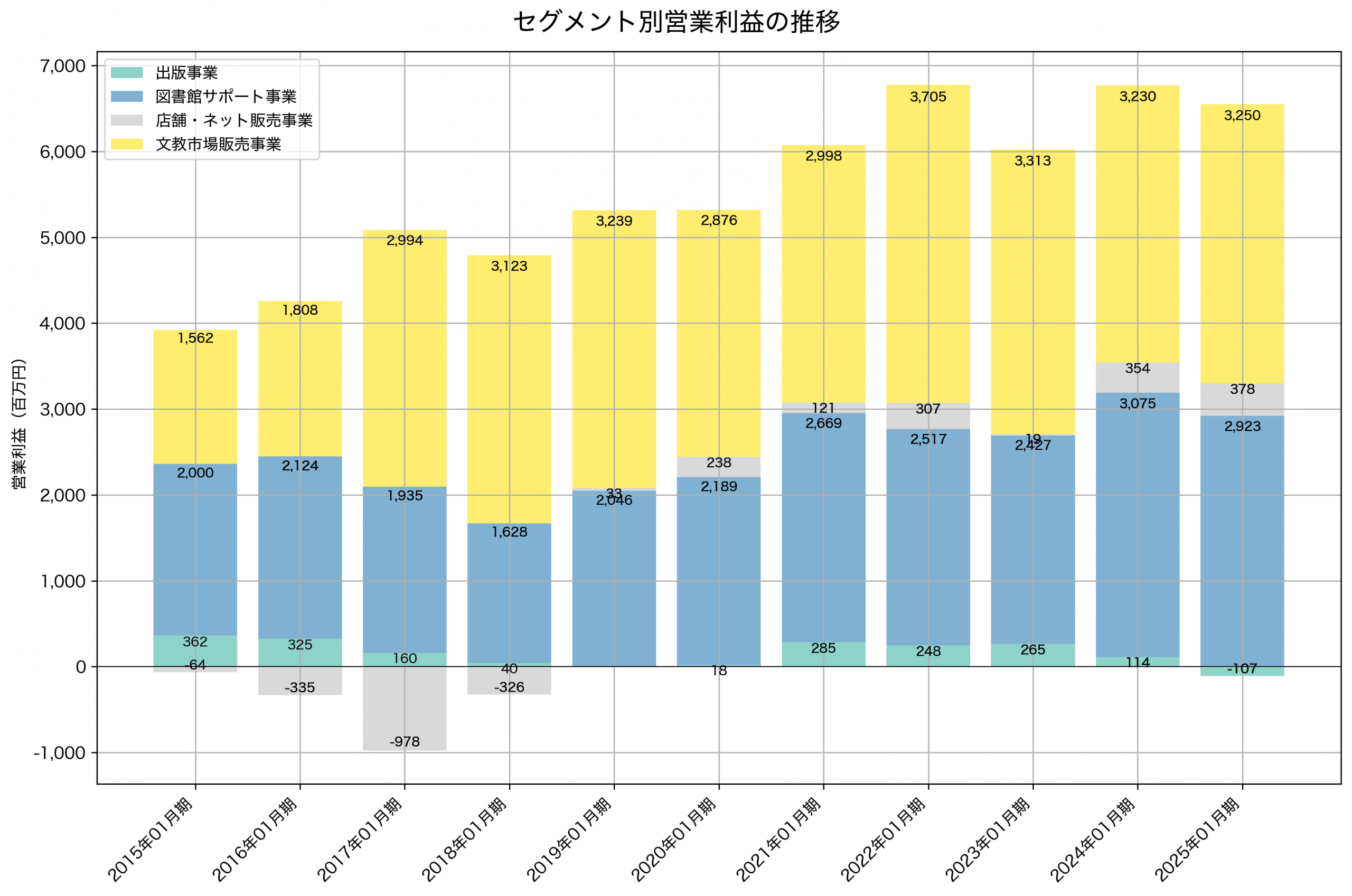 セグメント別利益の推移グラフ