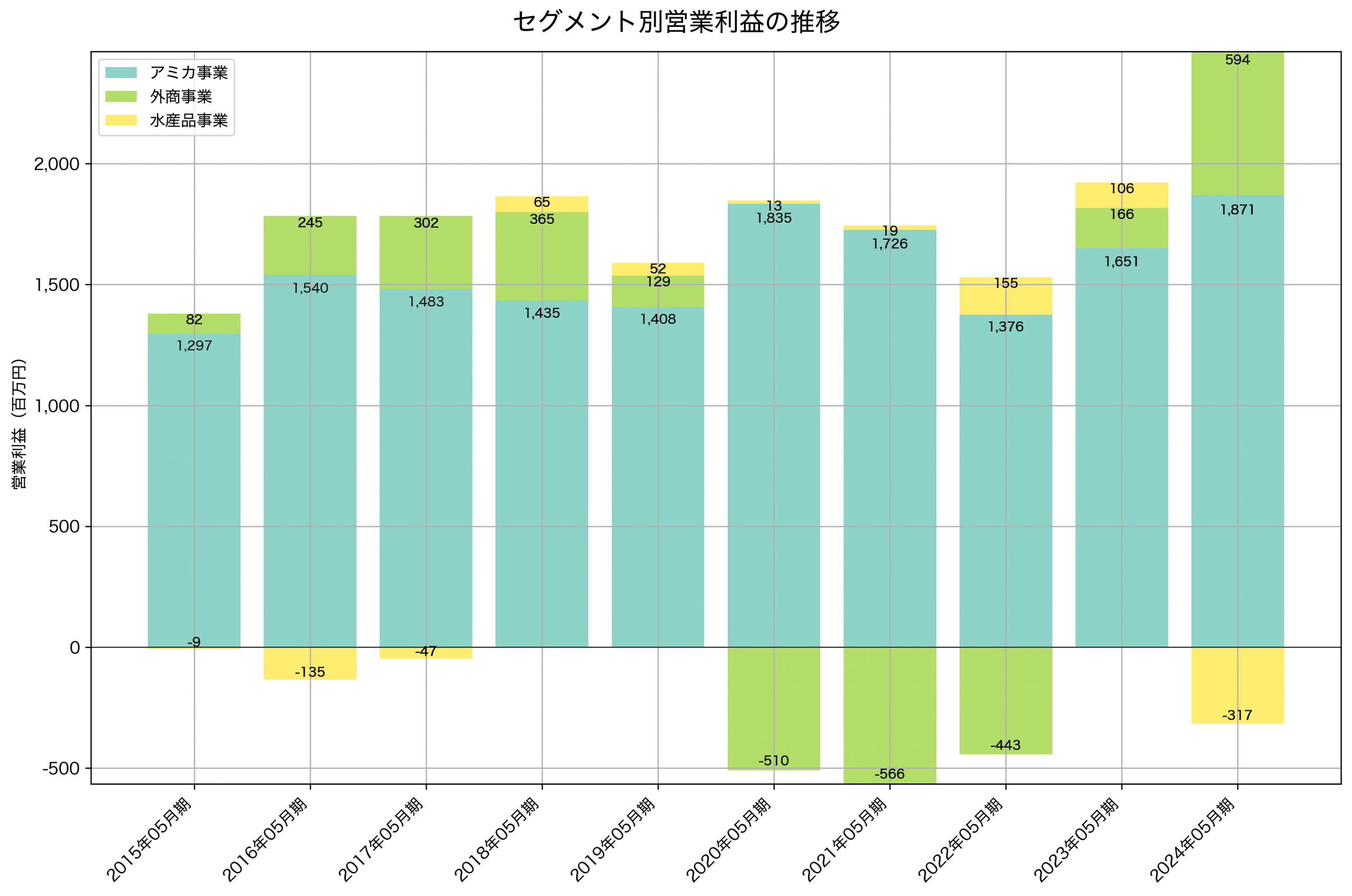 セグメント別利益の推移グラフ