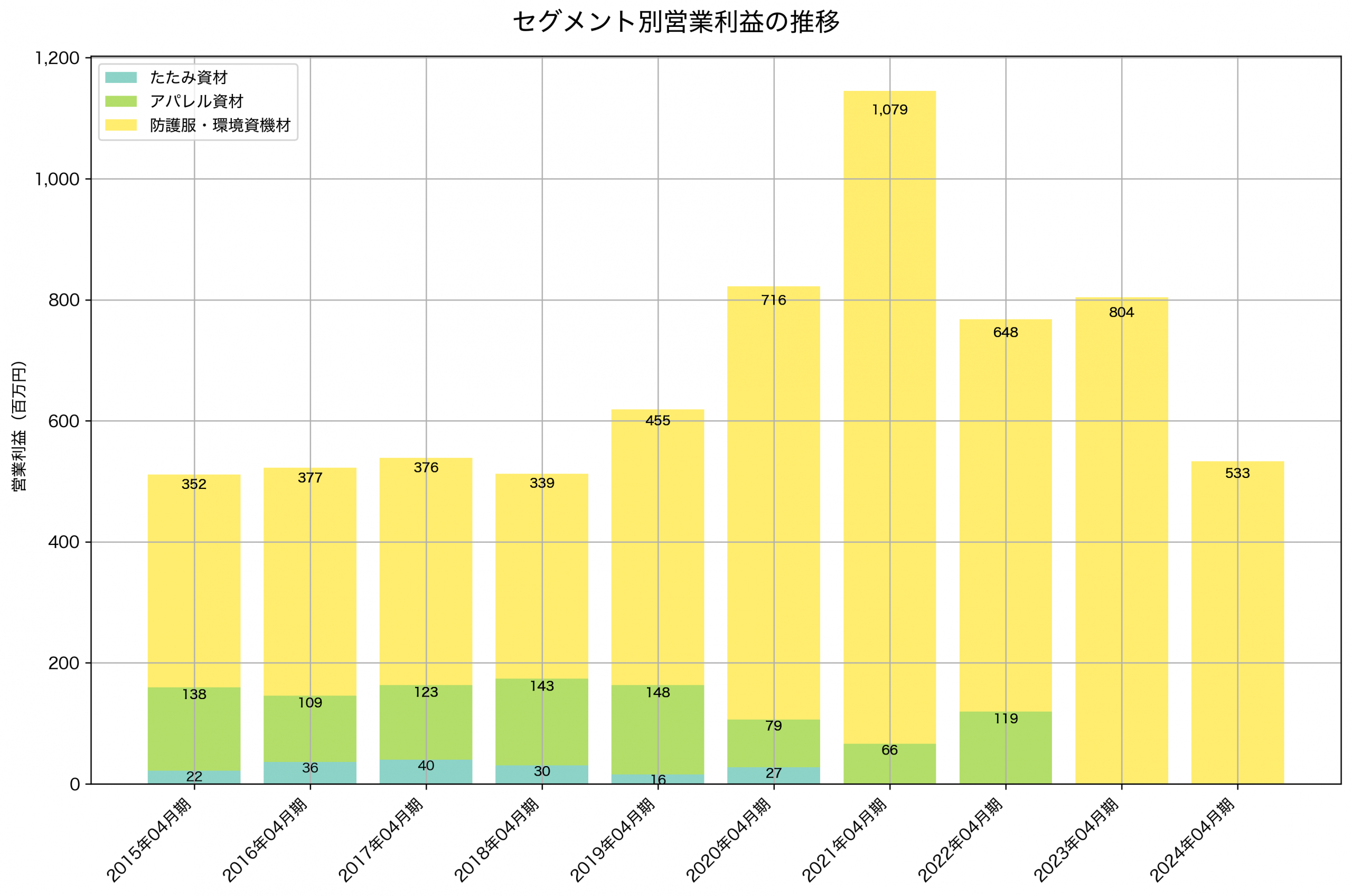 セグメント別利益の推移グラフ