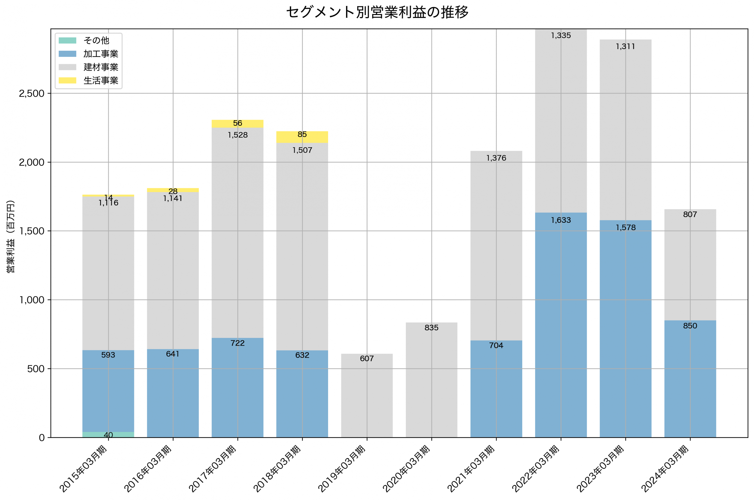 セグメント別利益の推移グラフ